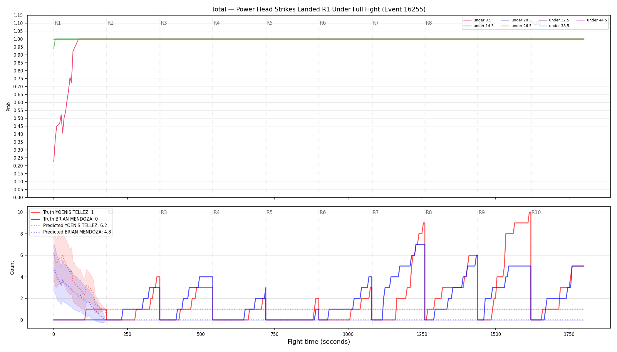 Stats/Round/Total Unders/Power Head Strikes Landed/Round 01/16255 Round 01 Under Fight — Prod
