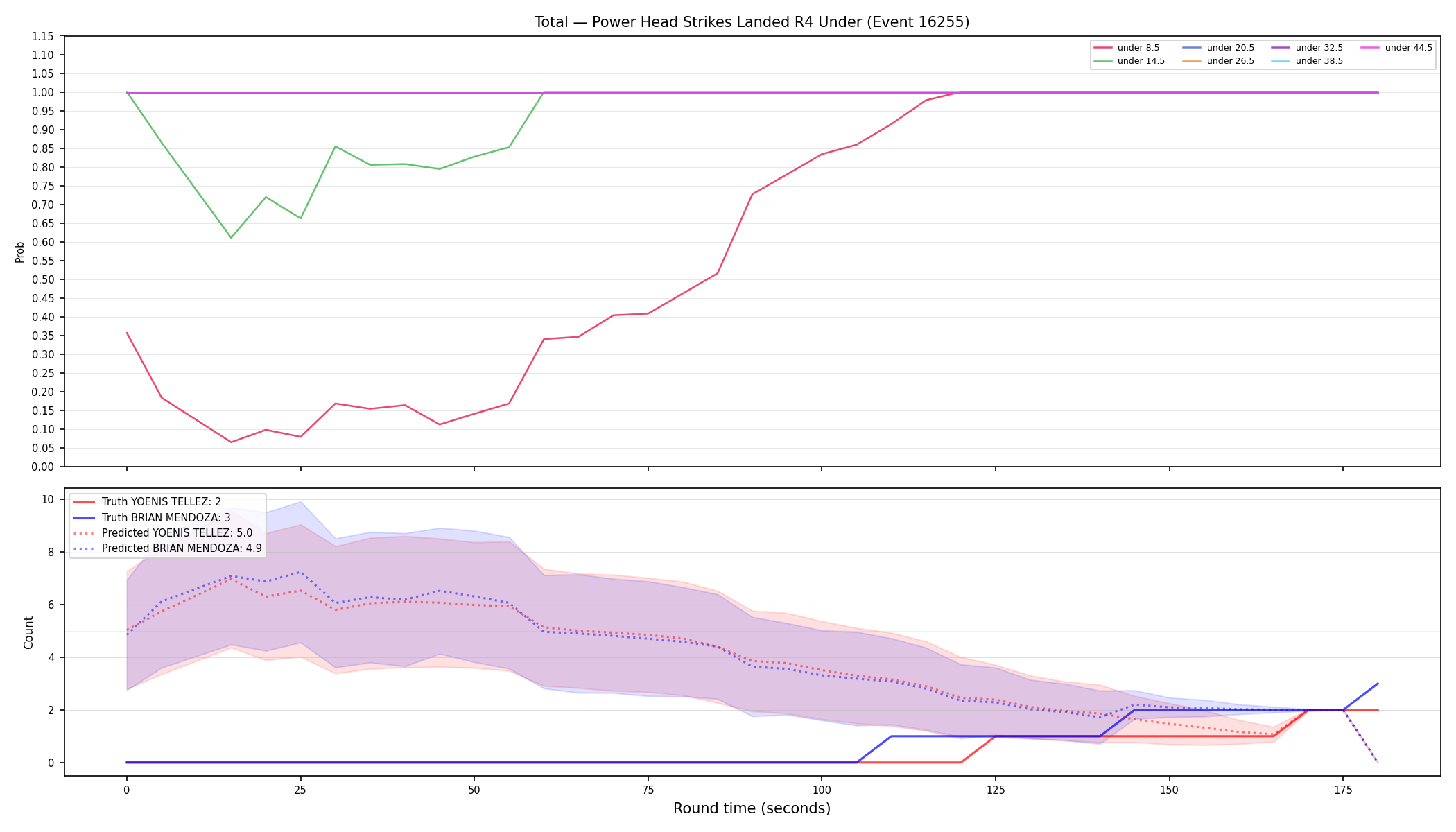 Stats/Round/Total Unders/Power Head Strikes Landed/Round 04/16255 Round 04 Under — Prod