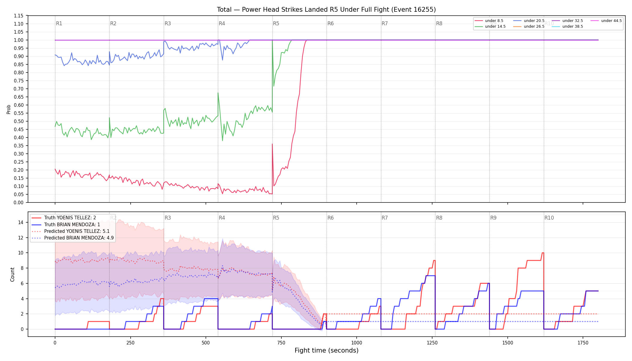 Stats/Round/Total Unders/Power Head Strikes Landed/Round 05/16255 Round 05 Under Fight — Prod