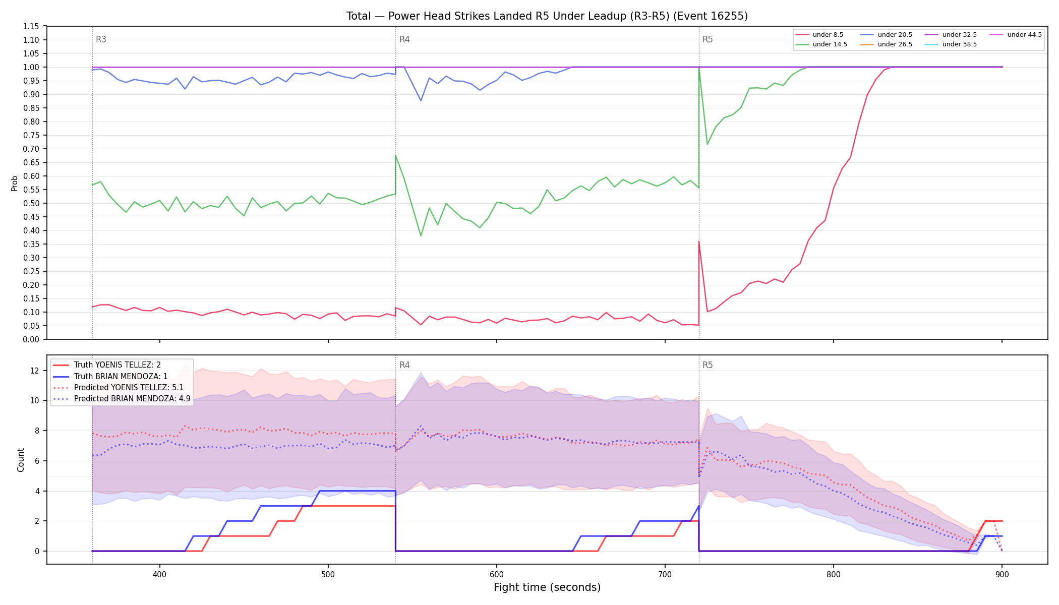 Stats/Round/Total Unders/Power Head Strikes Landed/Round 05/16255 Round 05 Under Leadup — Prod
