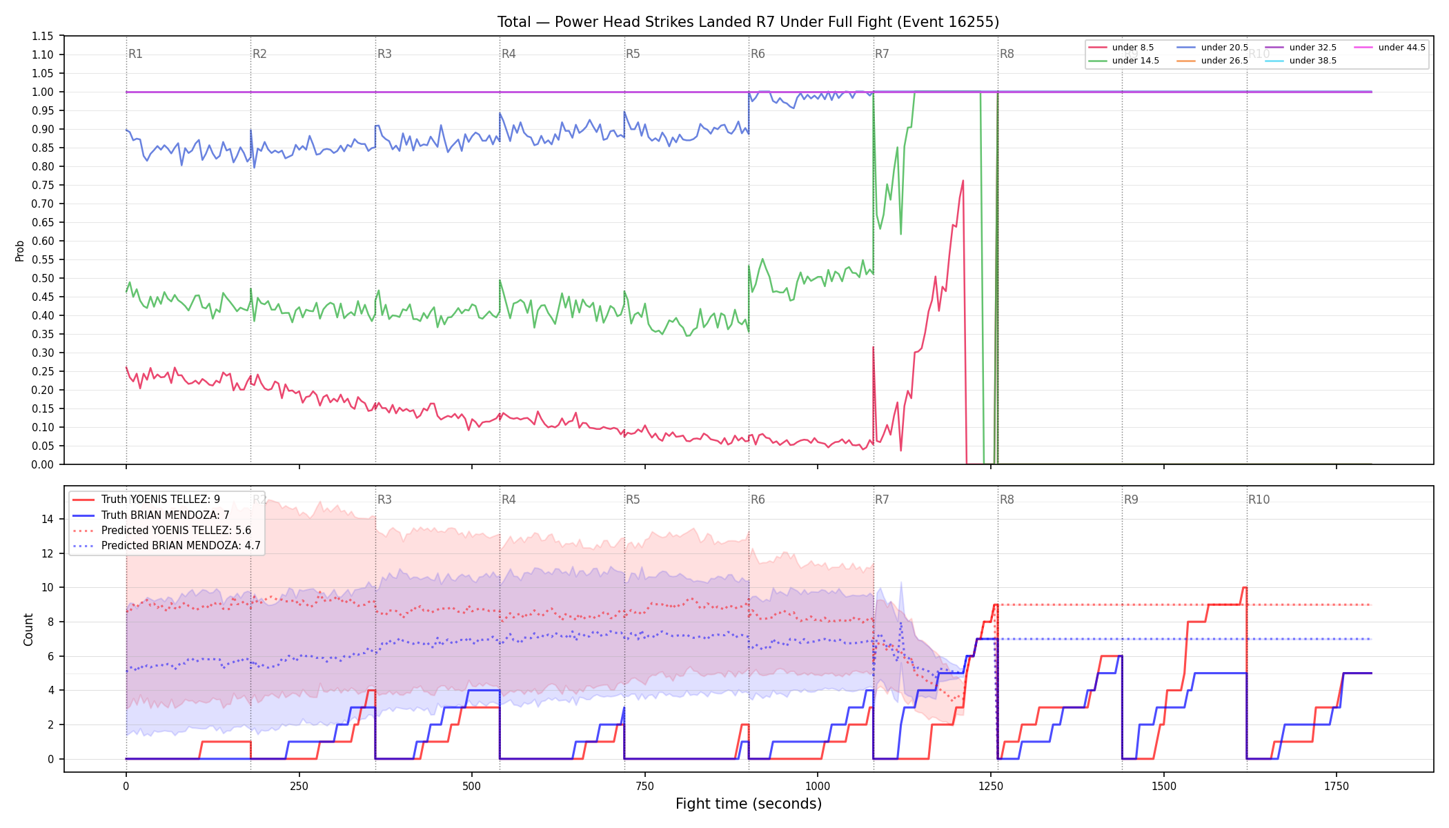 Stats/Round/Total Unders/Power Head Strikes Landed/Round 07/16255 Round 07 Under Fight — Prod