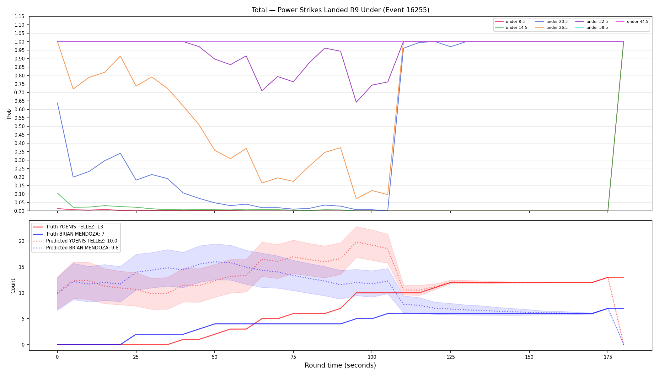 Stats/Round/Total Unders/Power Strikes Landed/Round 09/16255 Round 09 Under — Prod