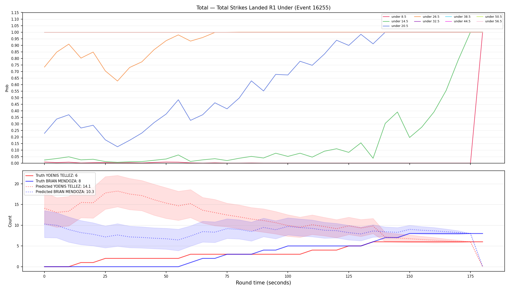 Stats/Round/Total Unders/Total Strikes Landed/Round 01/16255 Round 01 Under — Prod