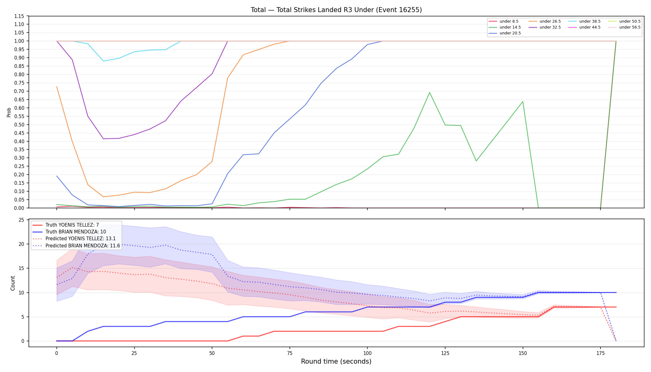 Stats/Round/Total Unders/Total Strikes Landed/Round 03/16255 Round 03 Under — Prod