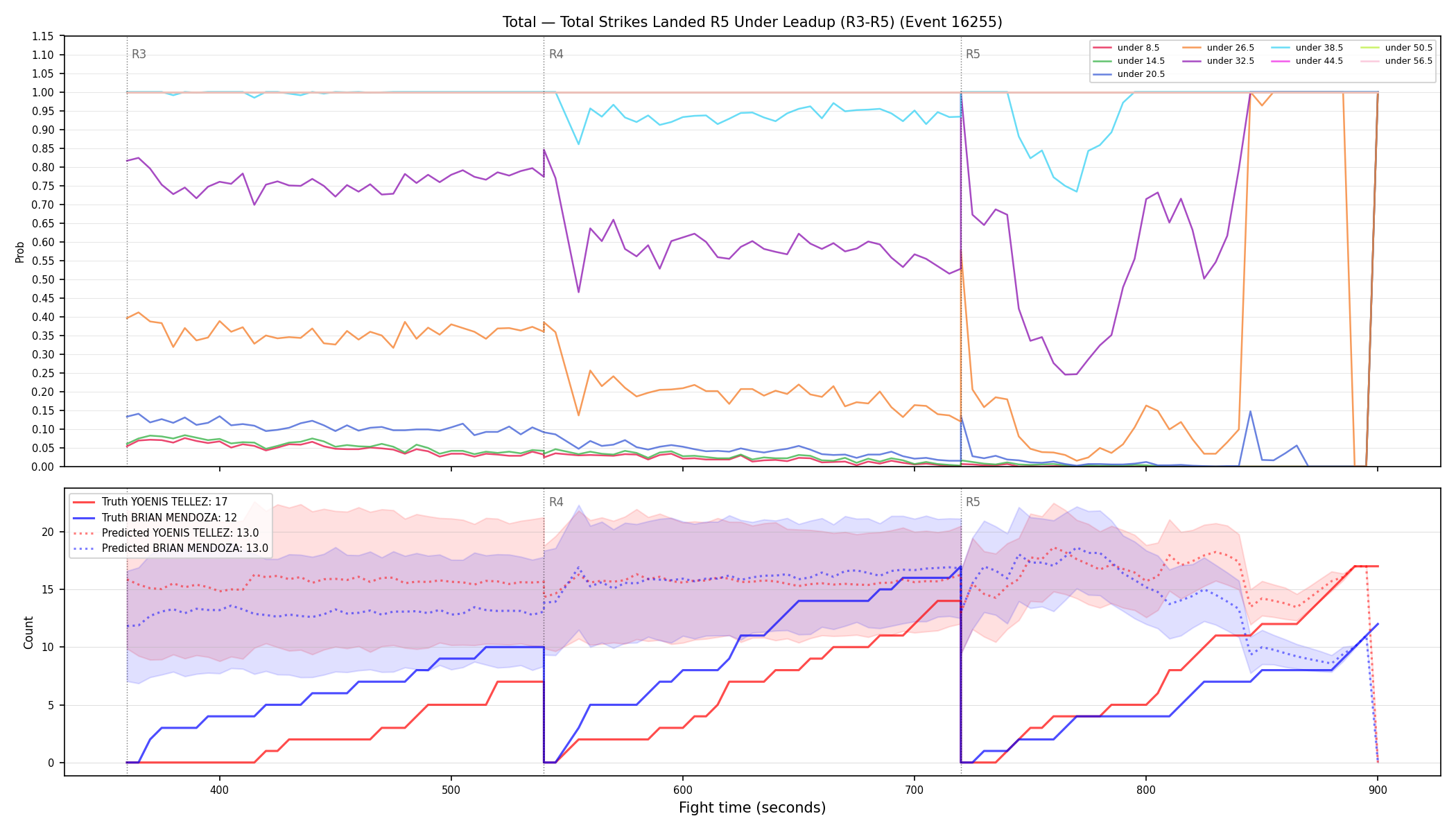 Stats/Round/Total Unders/Total Strikes Landed/Round 05/16255 Round 05 Under Leadup — Prod
