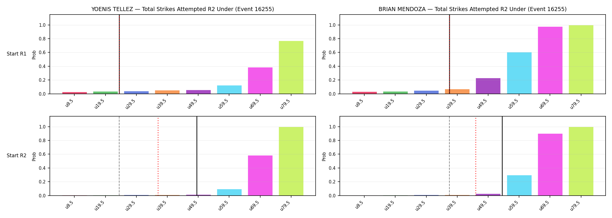 Round: Total Strikes Attempted — round 2 — snapshots — Prod