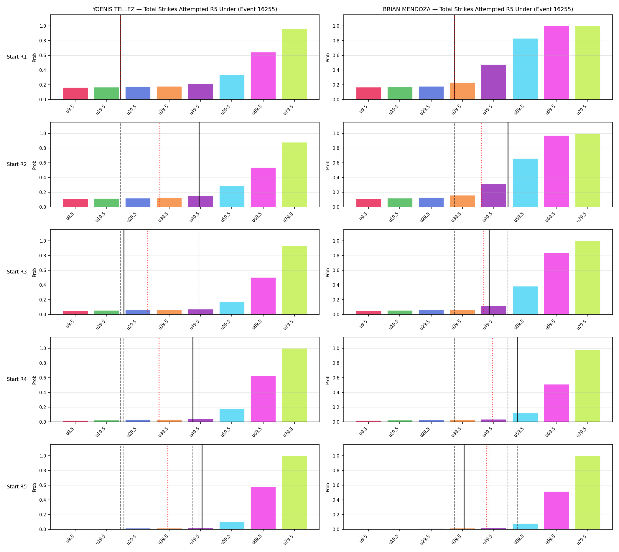 Round: Total Strikes Attempted — round 5 — snapshots — Prod