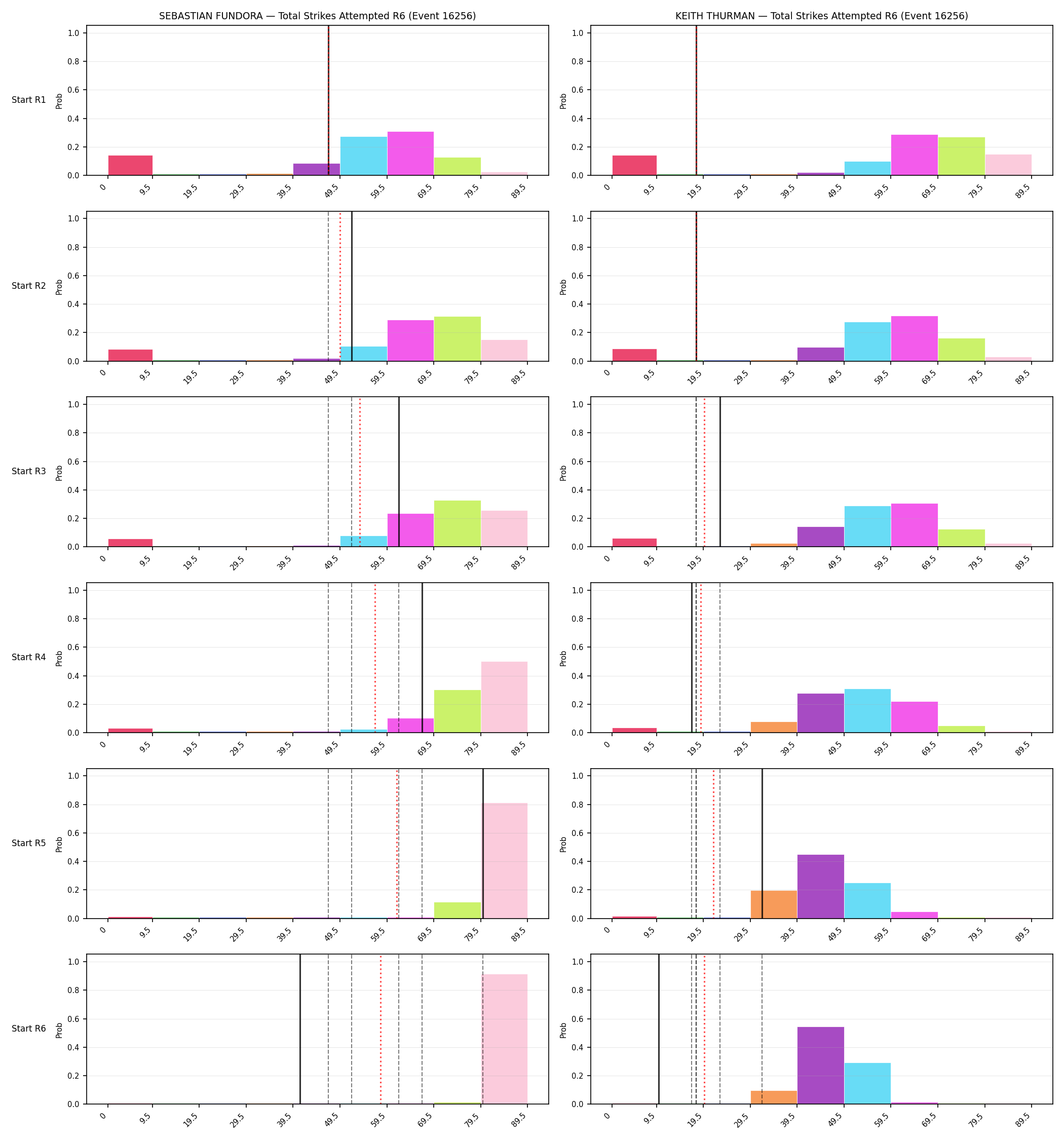 Round: Total Strikes Attempted — round 6 — snapshots — Prod