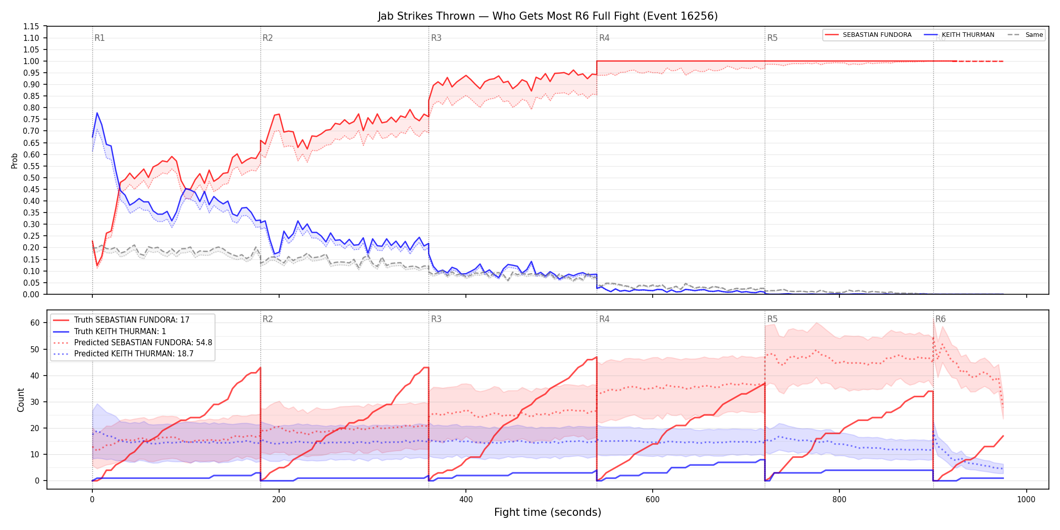 Round: Jab Strikes Thrown — round 6 — fight view — Prod
