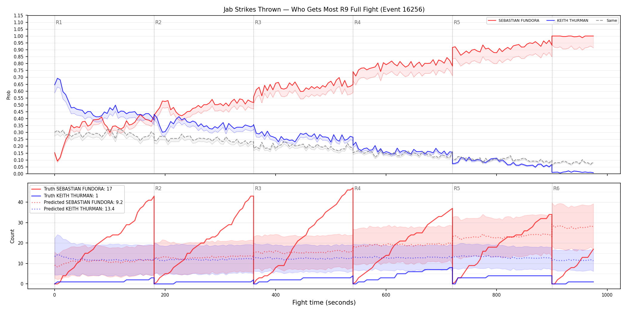 Round: Jab Strikes Thrown — round 9 — fight view — Prod
