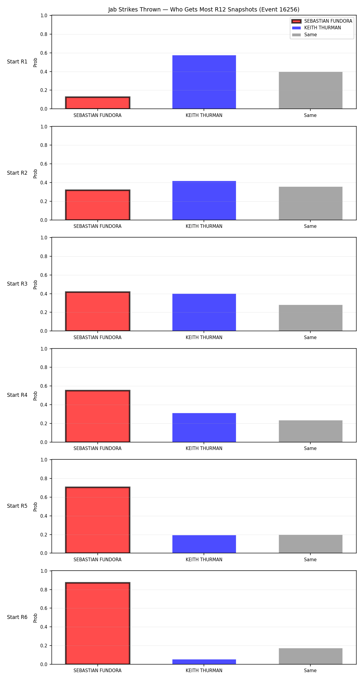 Round: Jab Strikes Thrown — round 12 — snapshots — Prod