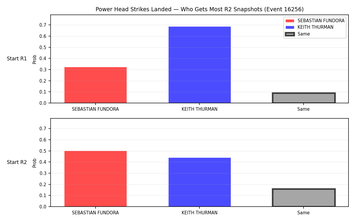 Round: Power Head Strikes Landed — round 2 — snapshots — Prod