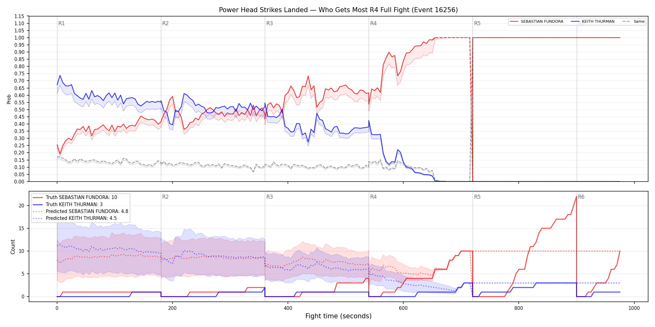 Round: Power Head Strikes Landed — round 4 — fight view — Prod