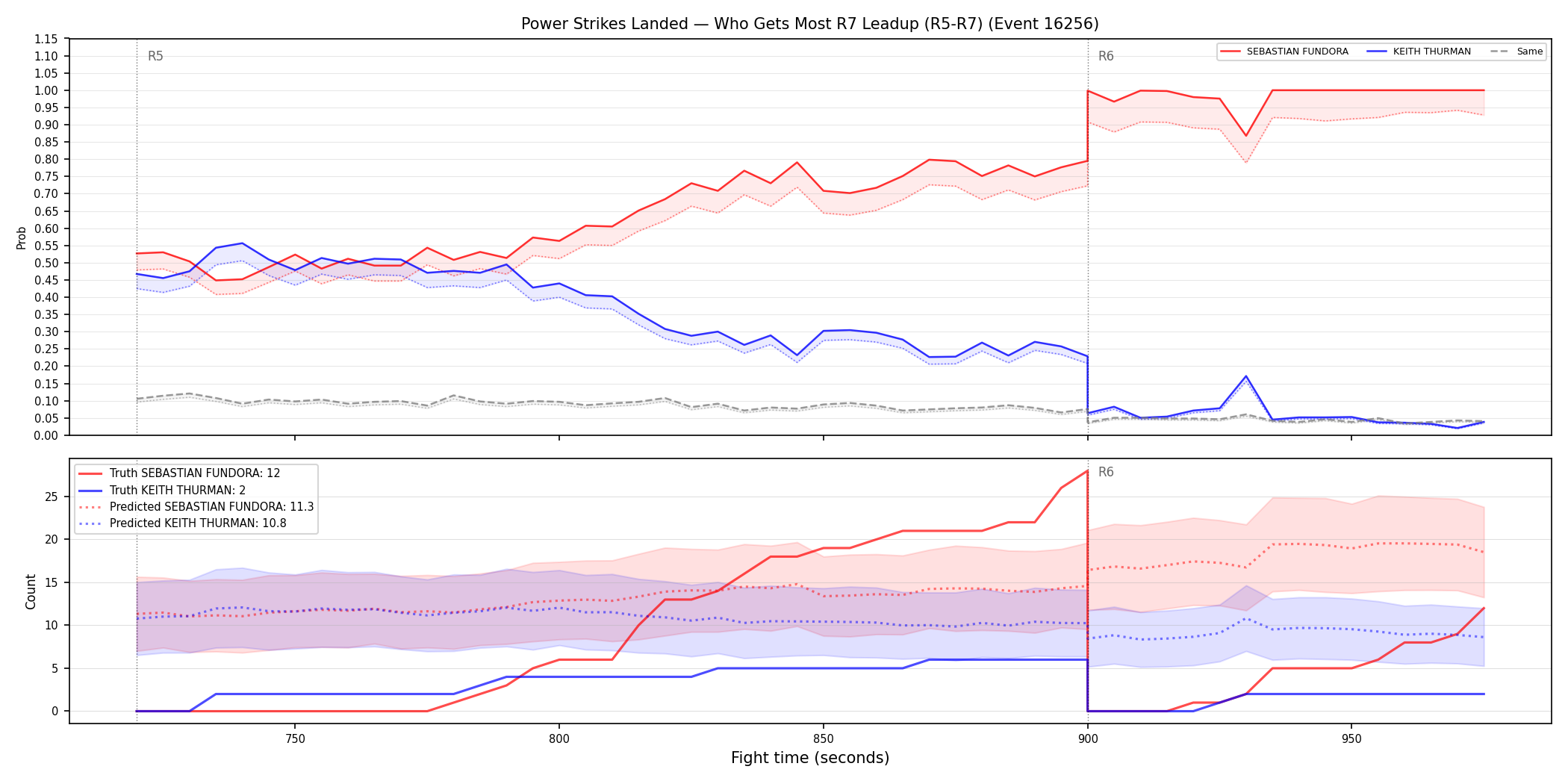 Round: Power Strikes Landed — round 7 — leadup — Prod