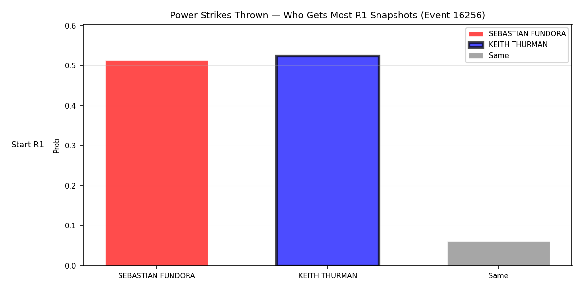 Round: Power Strikes Thrown — round 1 — snapshots — Prod