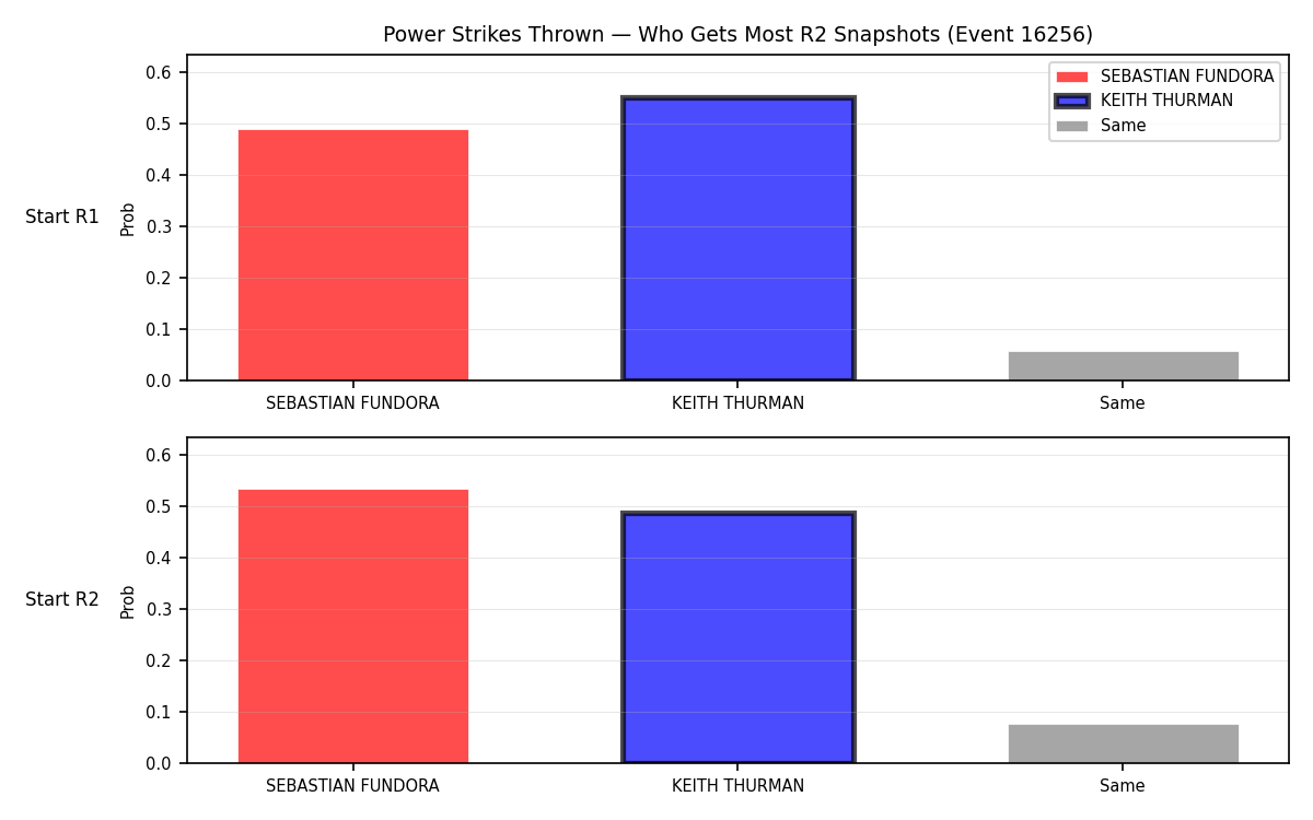 Round: Power Strikes Thrown — round 2 — snapshots — Prod