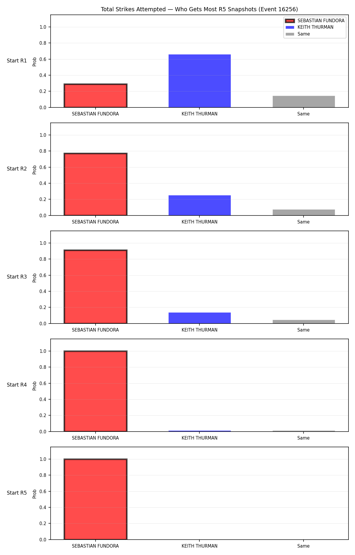 Round: Total Strikes Attempted — round 5 — snapshots — Prod