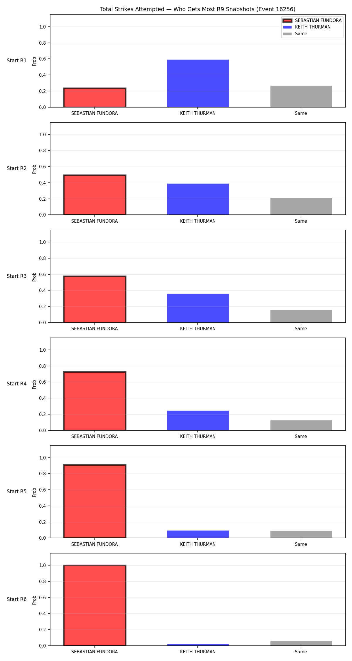 Round: Total Strikes Attempted — round 9 — snapshots — Prod