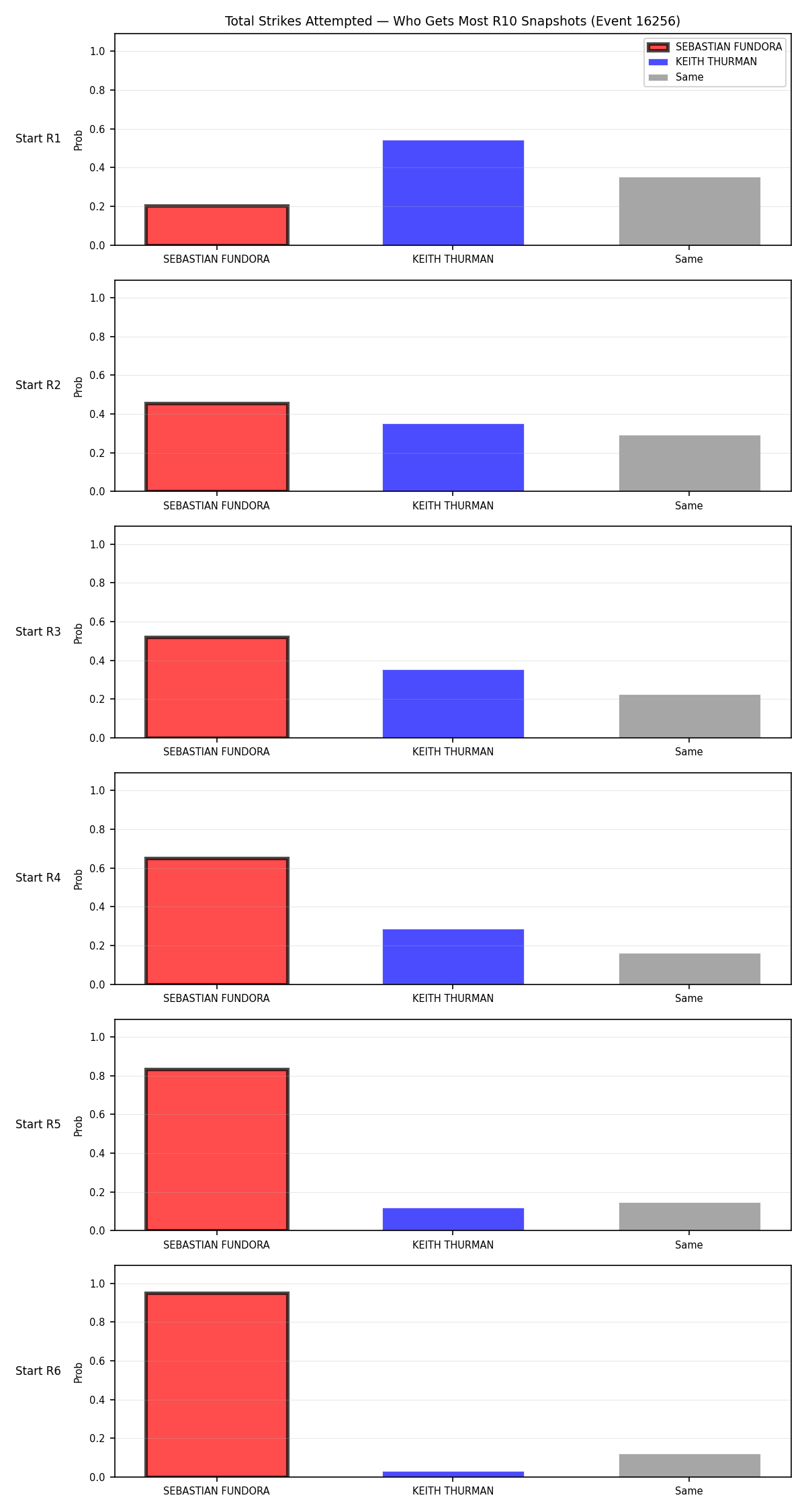 Round: Total Strikes Attempted — round 10 — snapshots — Prod