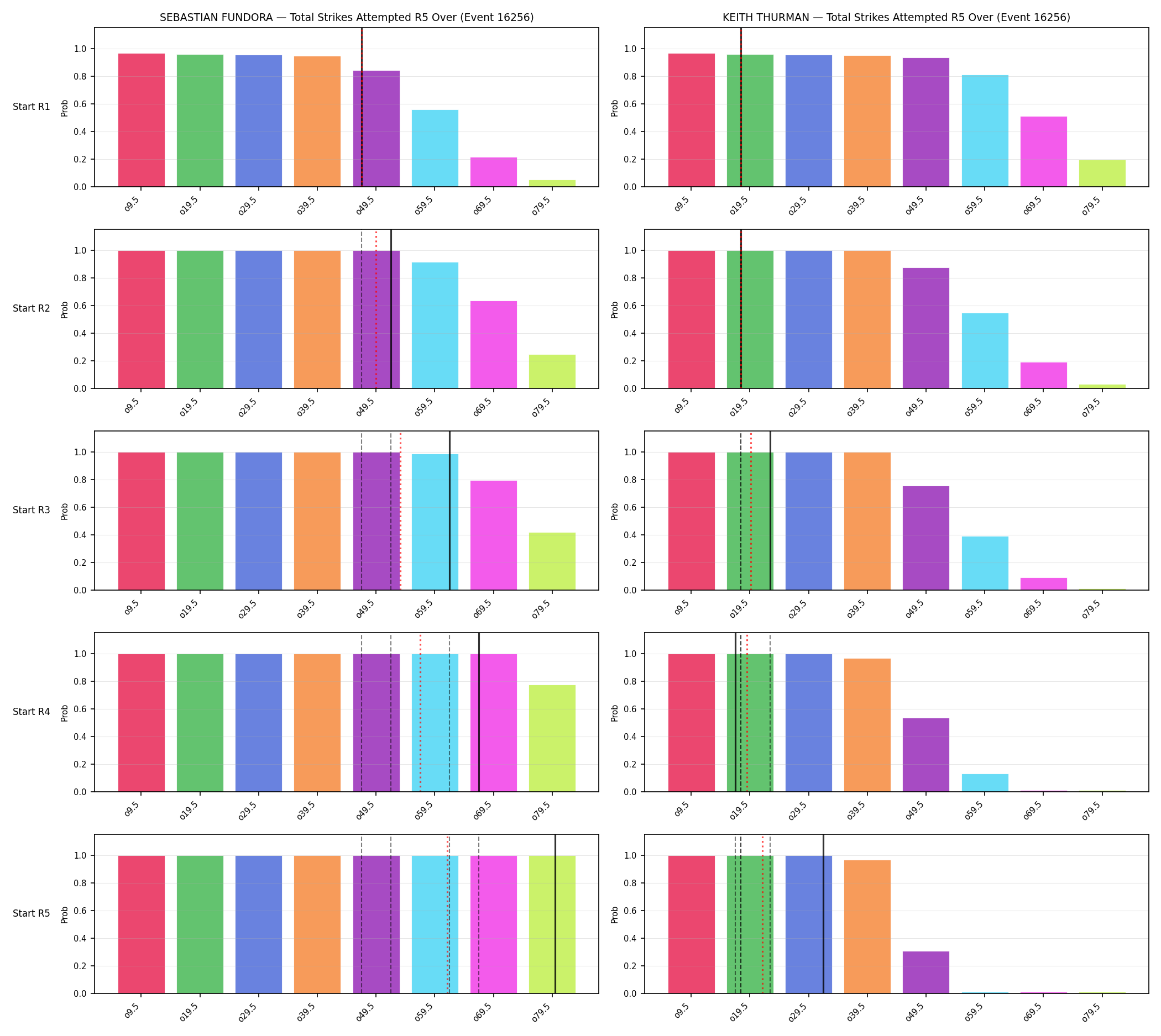 Round: Total Strikes Attempted — round 5 — snapshots — Prod