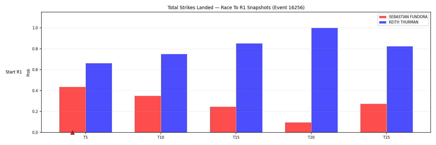 Round: Total Strikes Landed — round 1 — snapshots — Prod