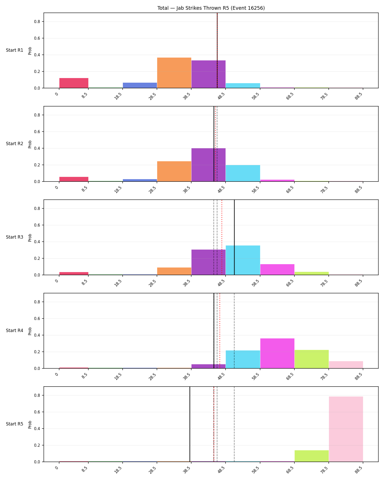 Stats/Round/Total Bins/Jab Strikes Thrown/Round 05/16256 Round 05 Snapshots — Prod