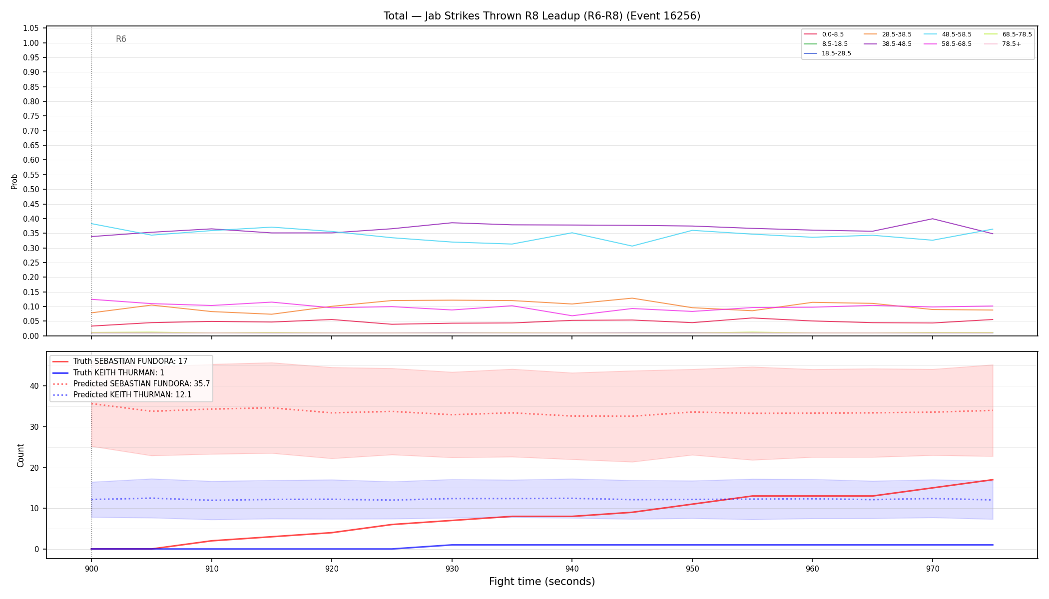 Stats/Round/Total Bins/Jab Strikes Thrown/Round 08/16256 Round 08 Leadup — Prod