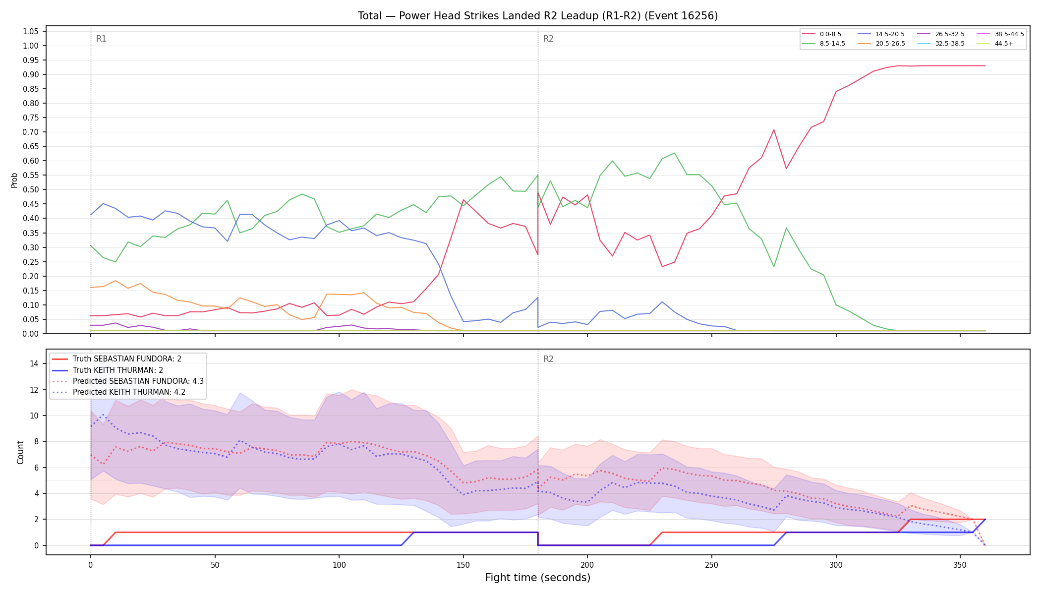 Stats/Round/Total Bins/Power Head Strikes Landed/Round 02/16256 Round 02 Leadup — Prod