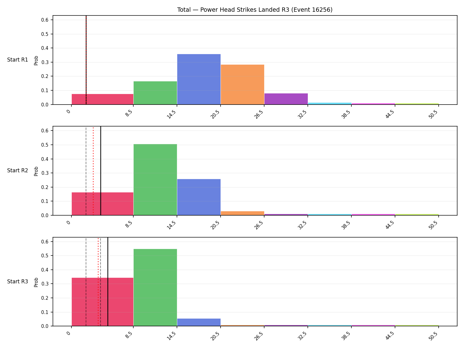 Stats/Round/Total Bins/Power Head Strikes Landed/Round 03/16256 Round 03 Snapshots — Prod