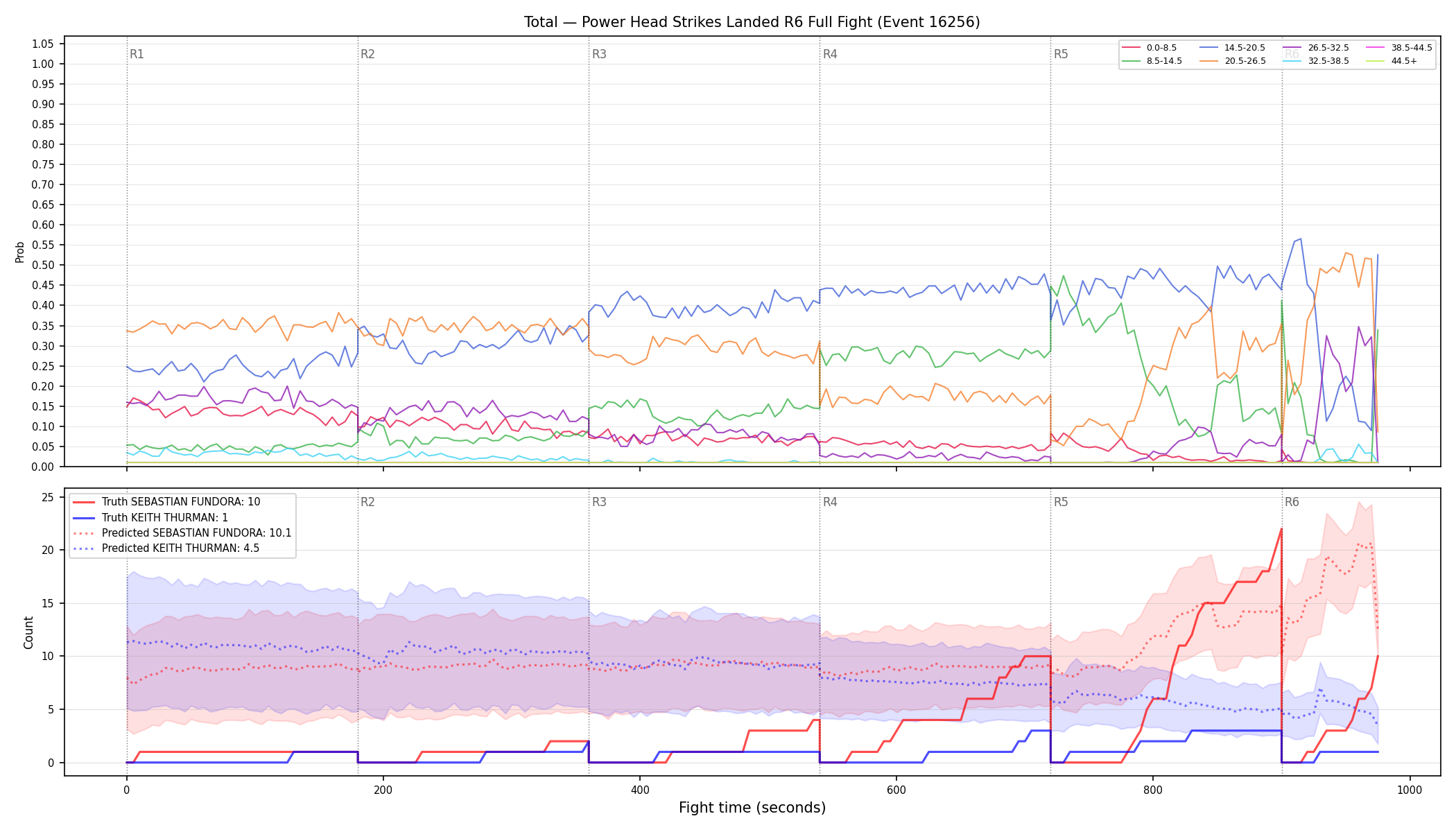 Stats/Round/Total Bins/Power Head Strikes Landed/Round 06/16256 Round 06 Fight — Prod