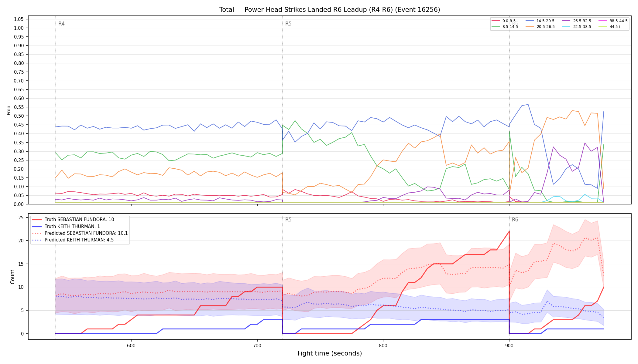 Stats/Round/Total Bins/Power Head Strikes Landed/Round 06/16256 Round 06 Leadup — Prod