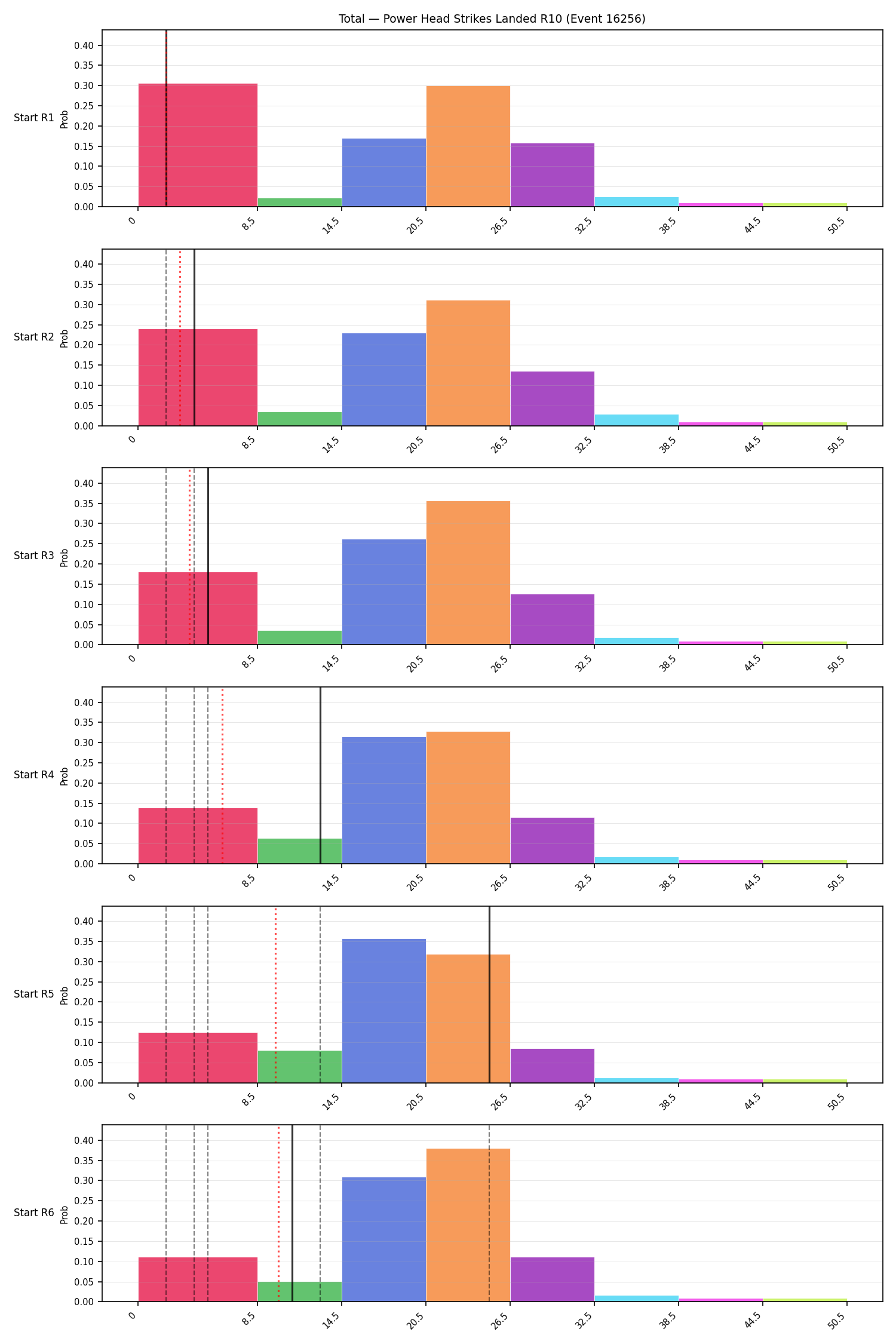 Stats/Round/Total Bins/Power Head Strikes Landed/Round 10/16256 Round 10 Snapshots — Prod