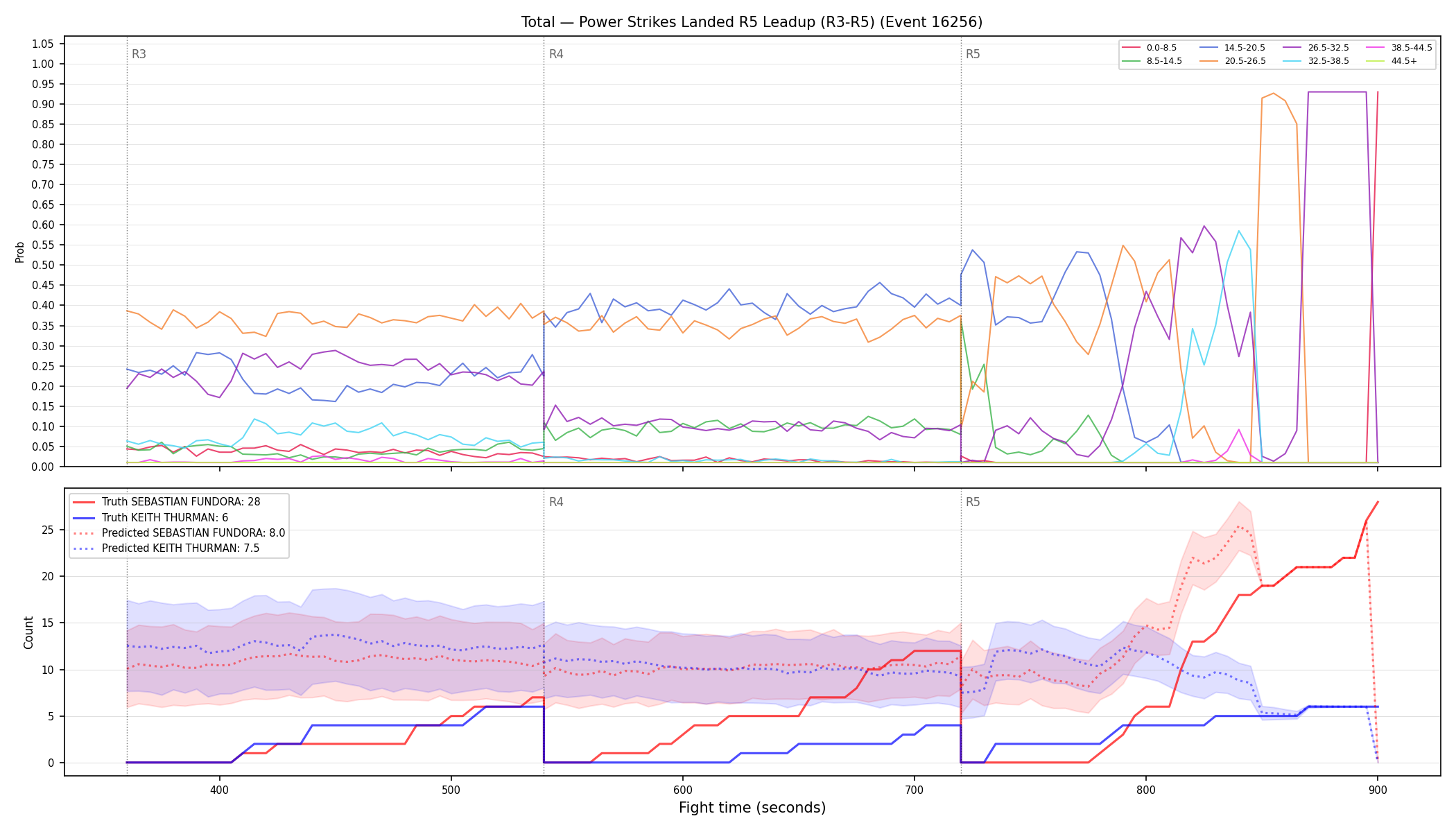 Stats/Round/Total Bins/Power Strikes Landed/Round 05/16256 Round 05 Leadup — Prod