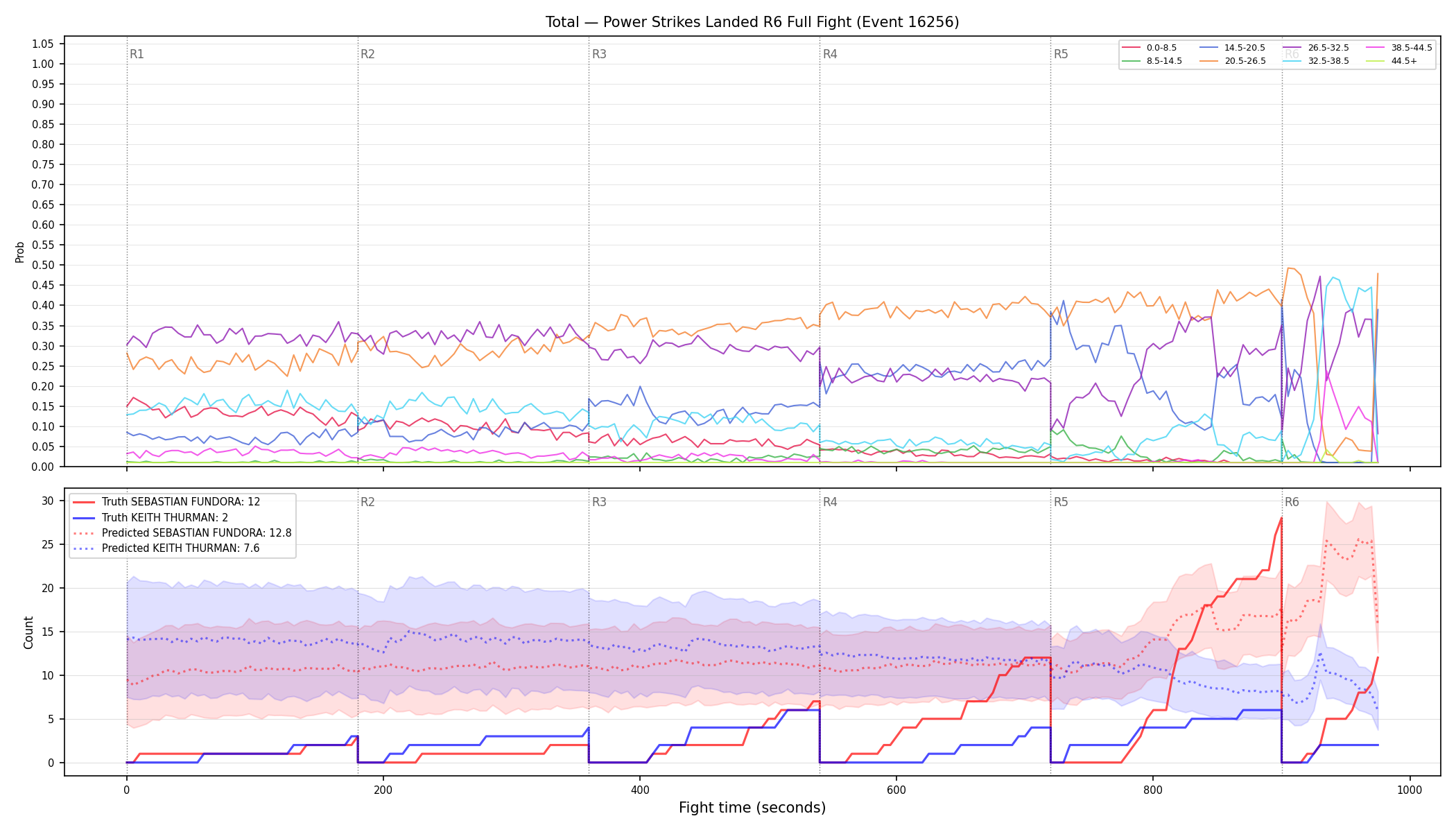 Stats/Round/Total Bins/Power Strikes Landed/Round 06/16256 Round 06 Fight — Prod