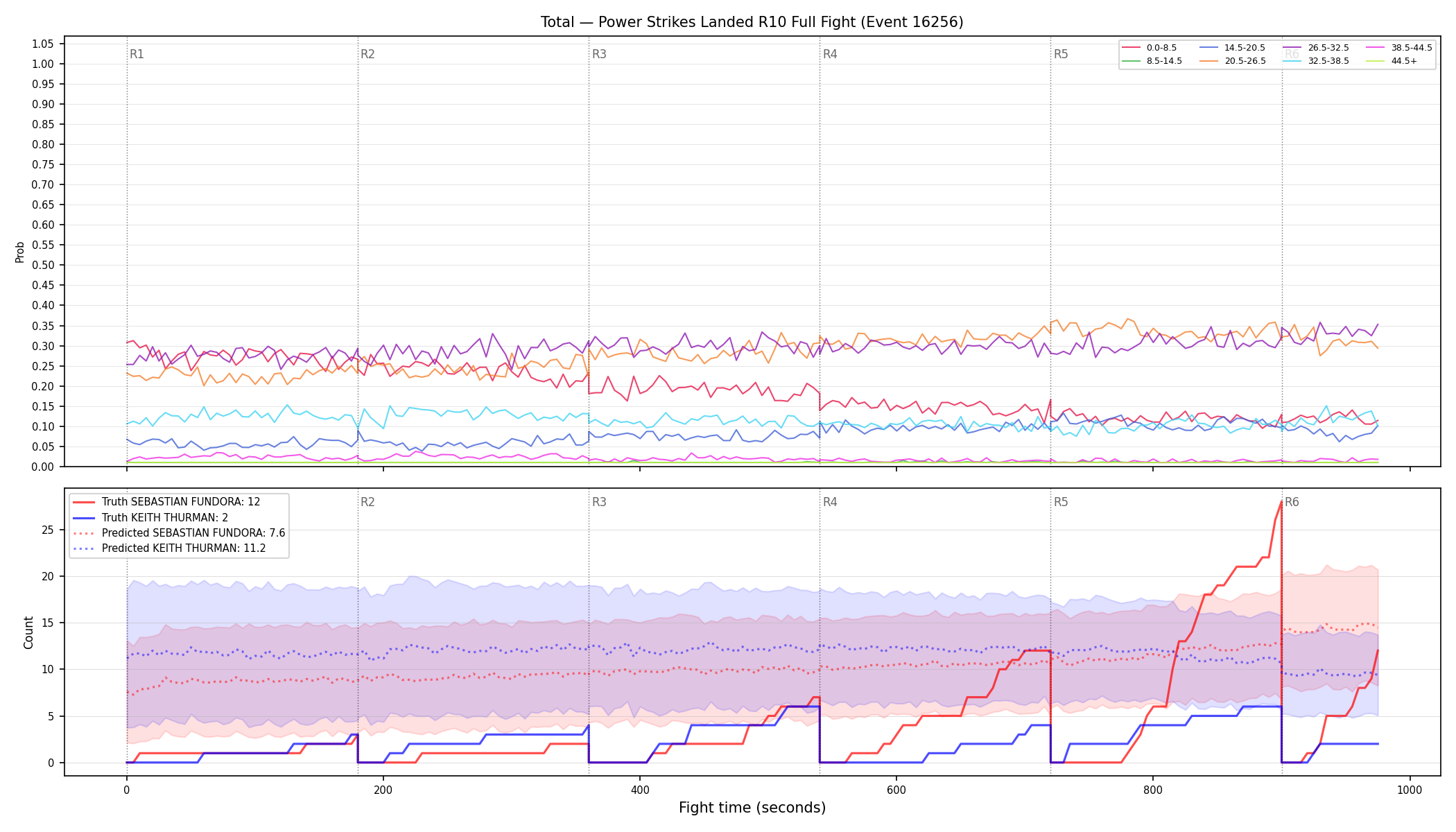 Stats/Round/Total Bins/Power Strikes Landed/Round 10/16256 Round 10 Fight — Prod
