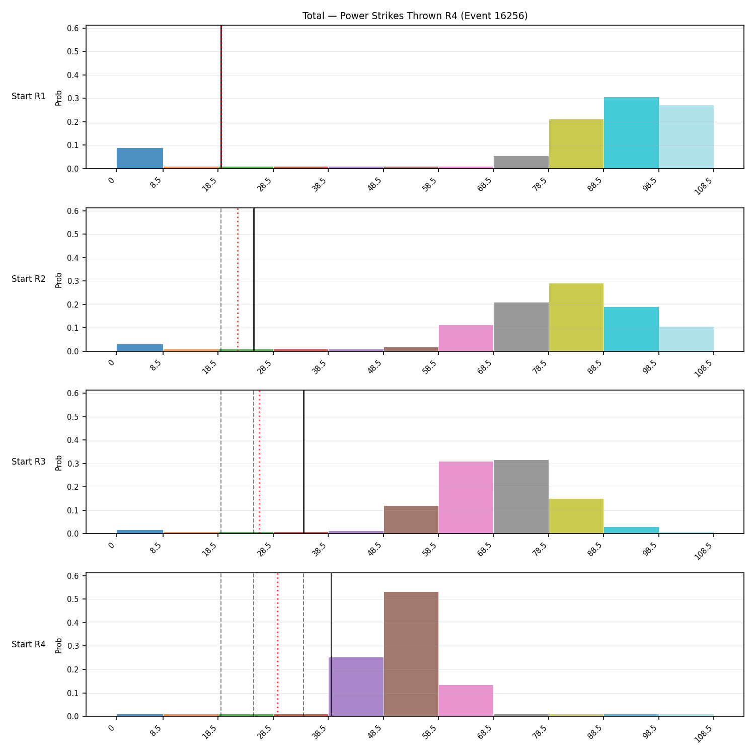 Stats/Round/Total Bins/Power Strikes Thrown/Round 04/16256 Round 04 Snapshots — Prod