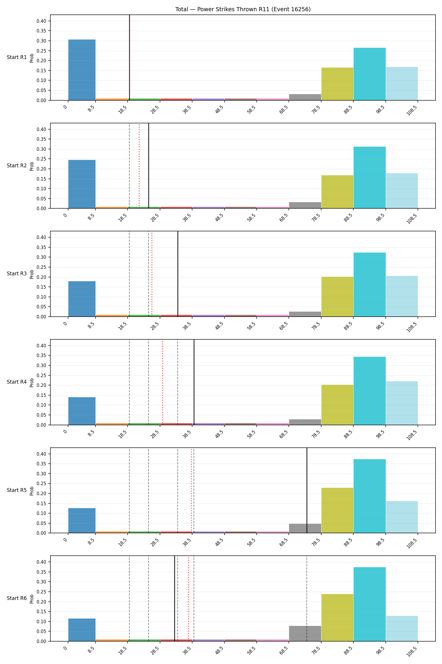 Stats/Round/Total Bins/Power Strikes Thrown/Round 11/16256 Round 11 Snapshots — Prod