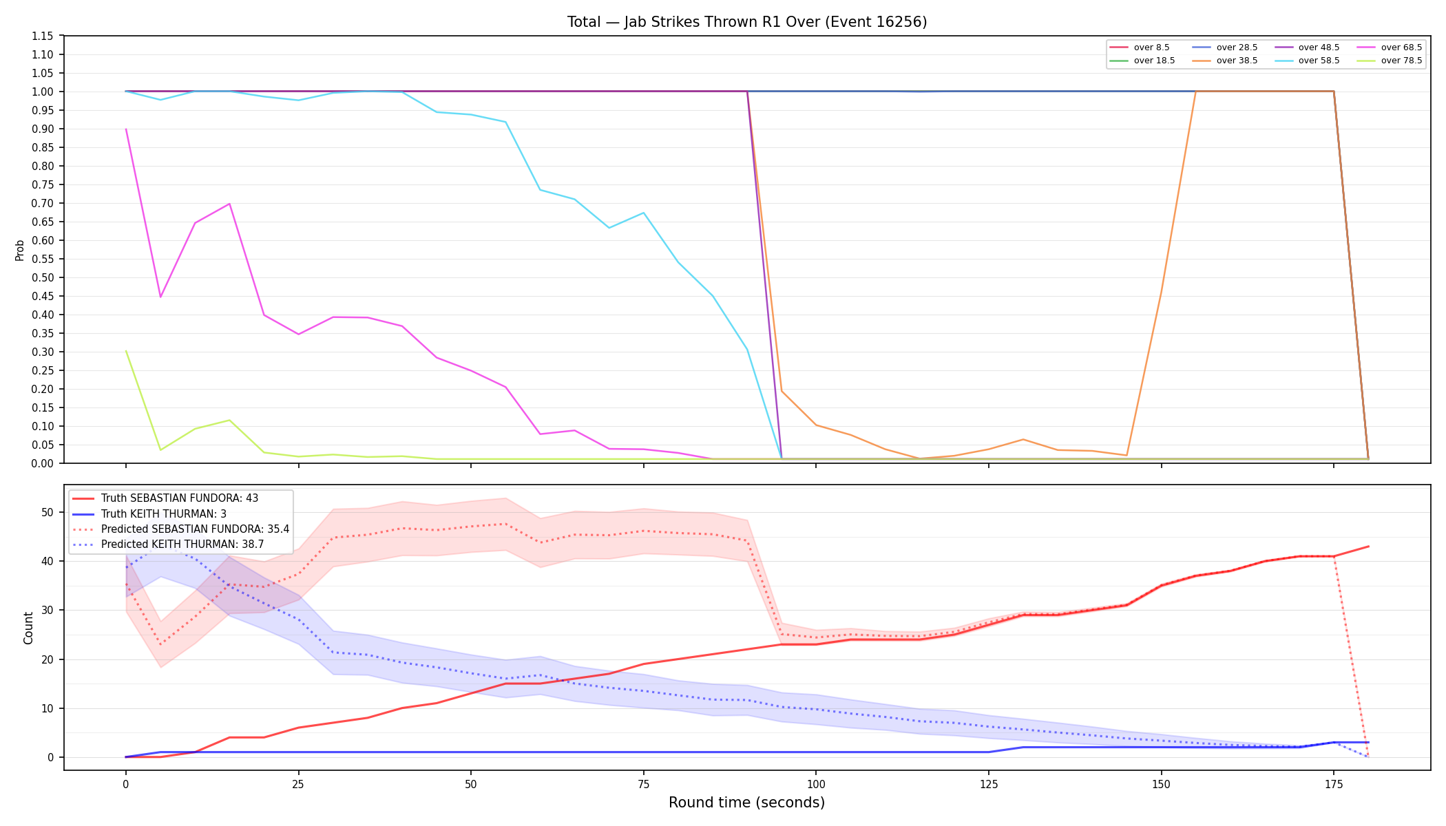 Stats/Round/Total Overs/Jab Strikes Thrown/Round 01/16256 Round 01 Over — Prod