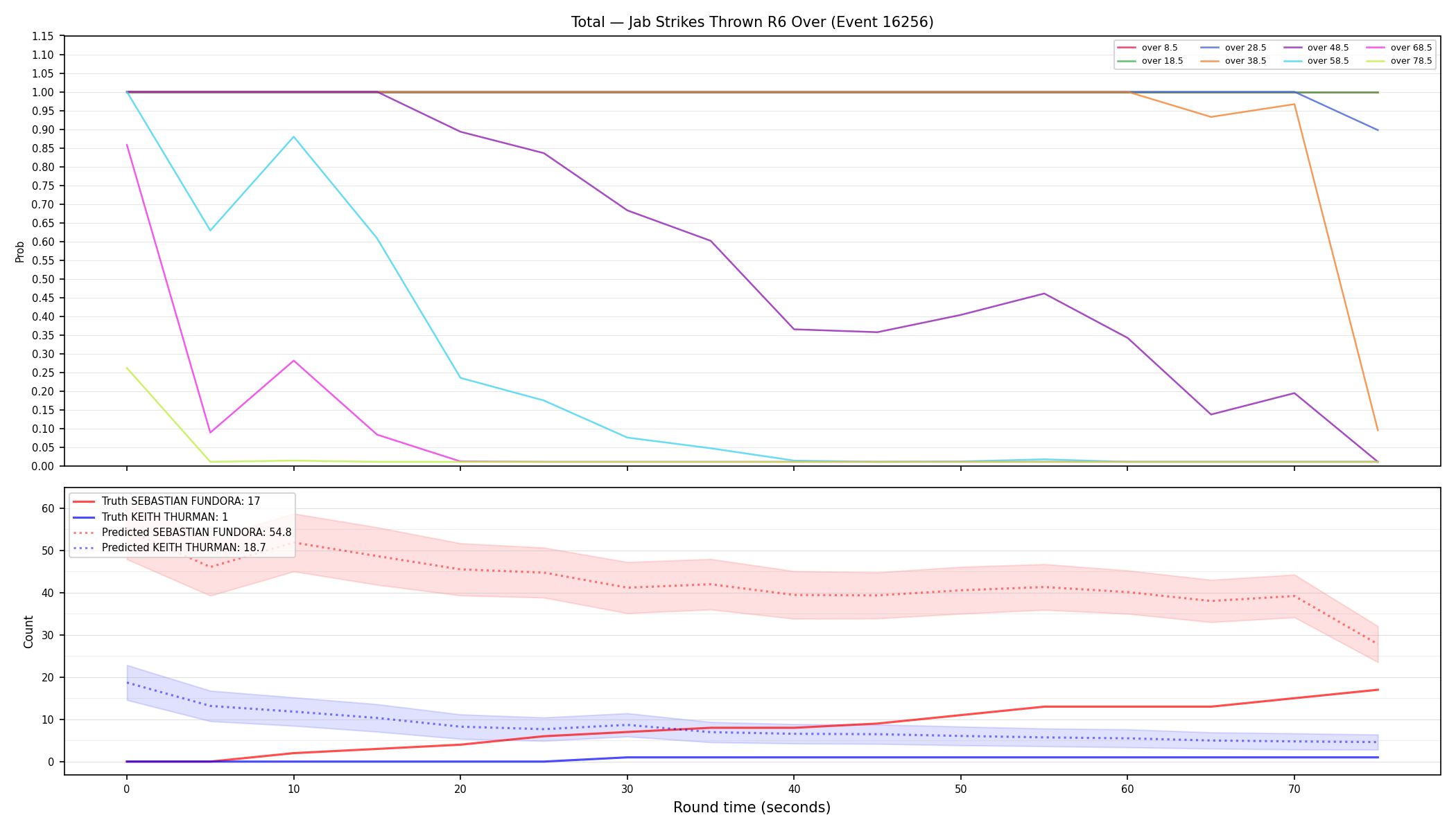 Stats/Round/Total Overs/Jab Strikes Thrown/Round 06/16256 Round 06 Over — Prod