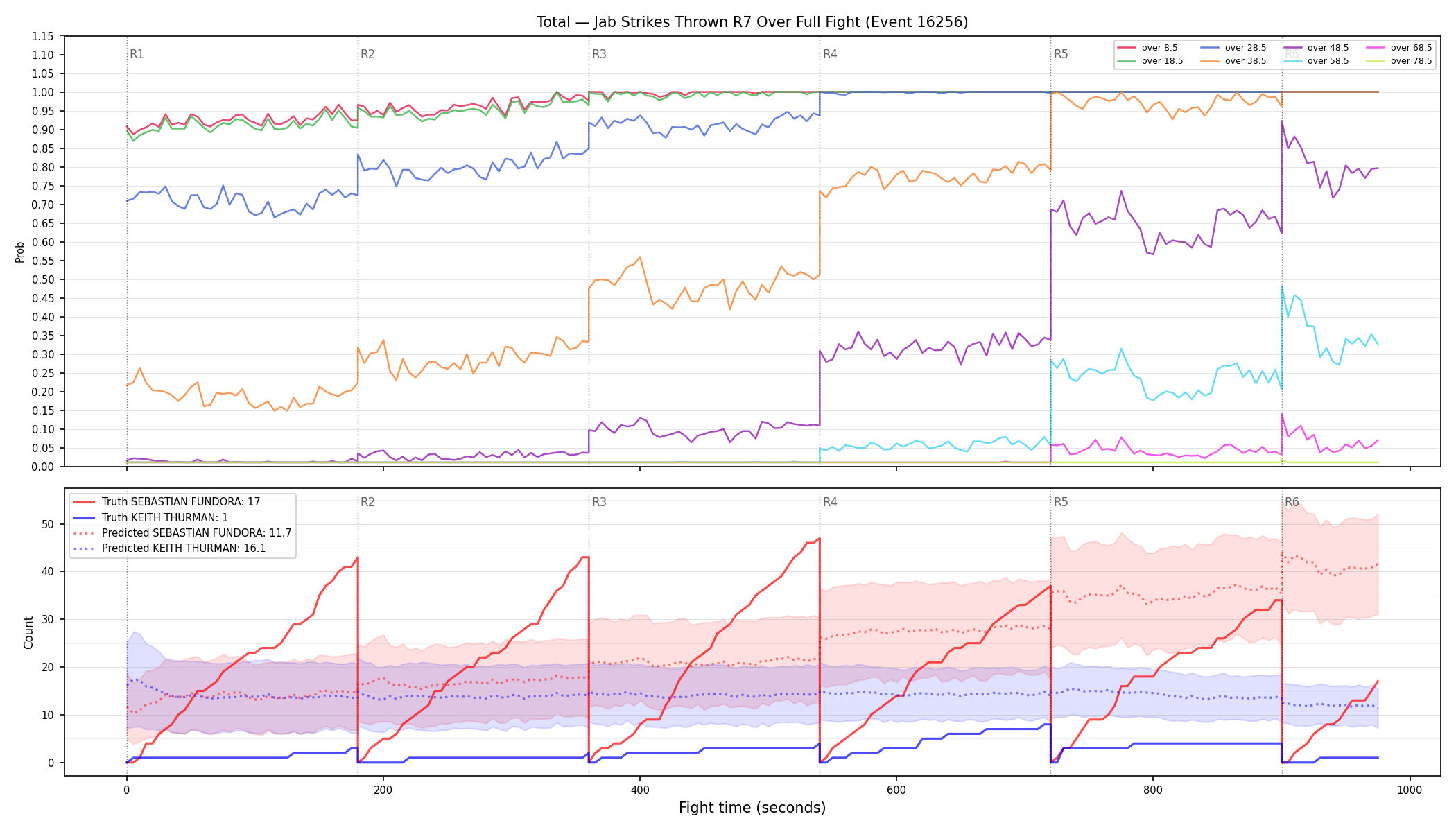 Stats/Round/Total Overs/Jab Strikes Thrown/Round 07/16256 Round 07 Over Fight — Prod