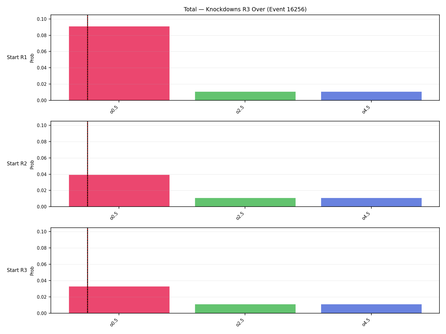 Stats/Round/Total Overs/Knockdowns/Round 03/16256 Round 03 Over Snapshots — Prod