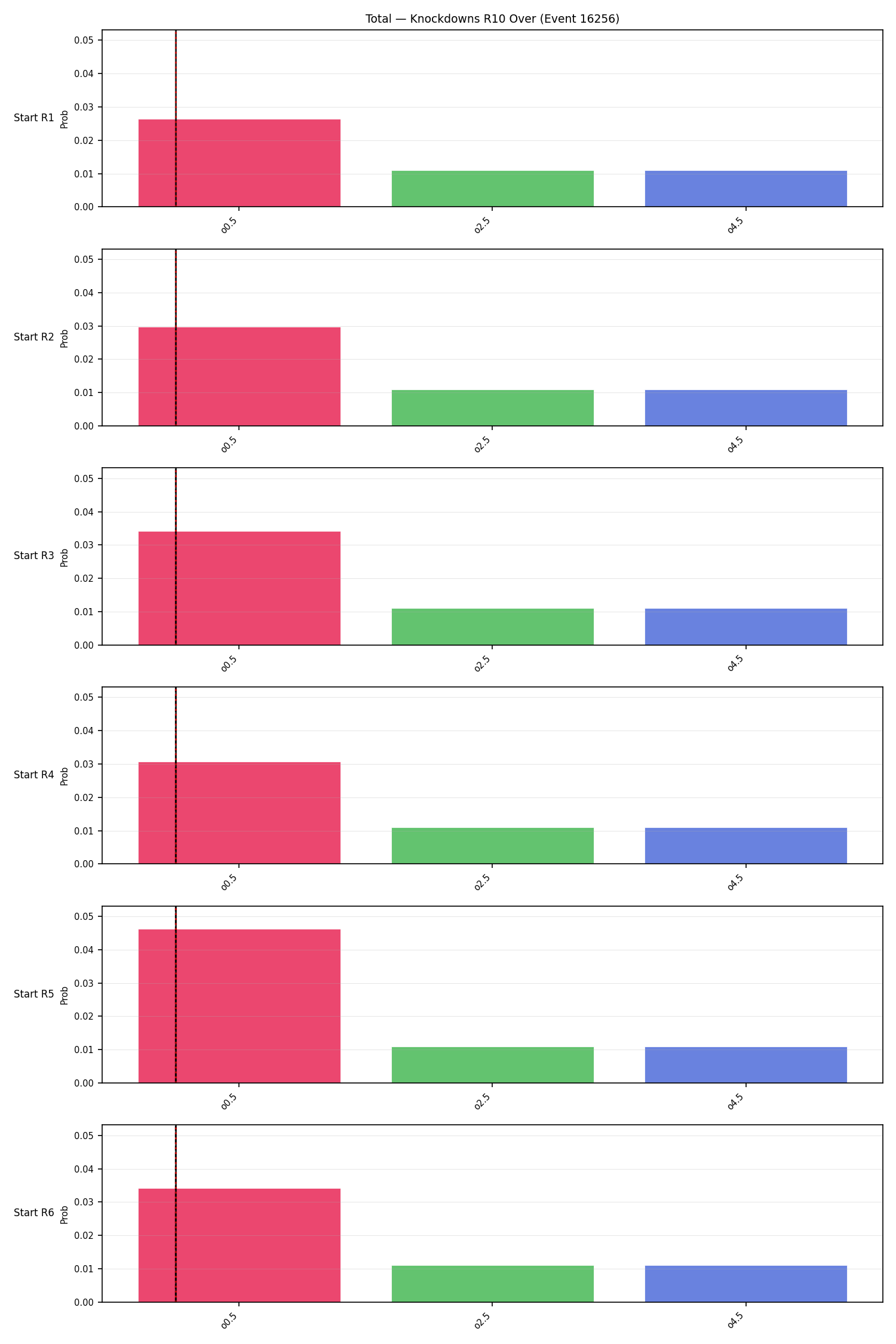 Stats/Round/Total Overs/Knockdowns/Round 10/16256 Round 10 Over Snapshots — Prod