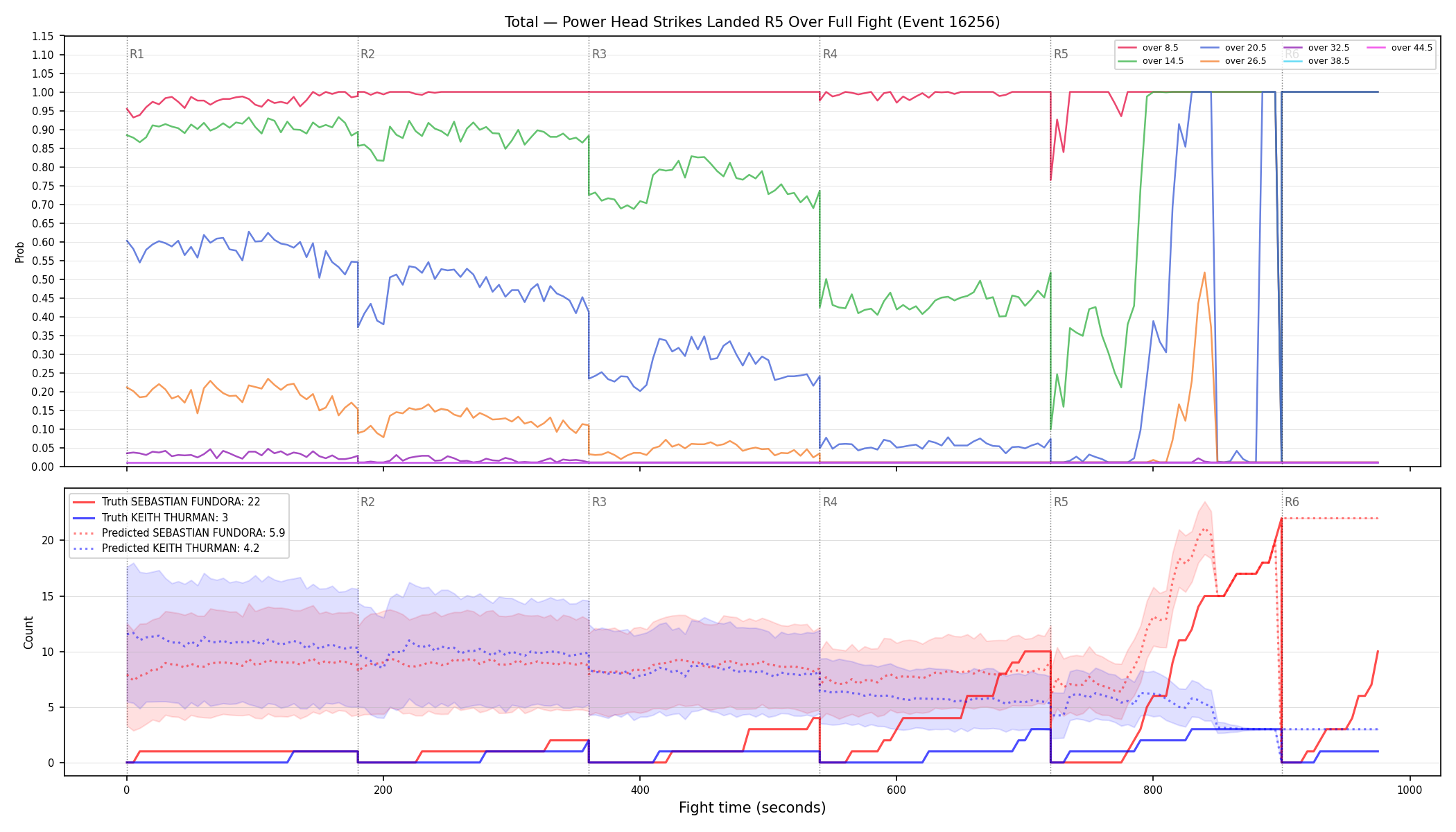 Stats/Round/Total Overs/Power Head Strikes Landed/Round 05/16256 Round 05 Over Fight — Prod