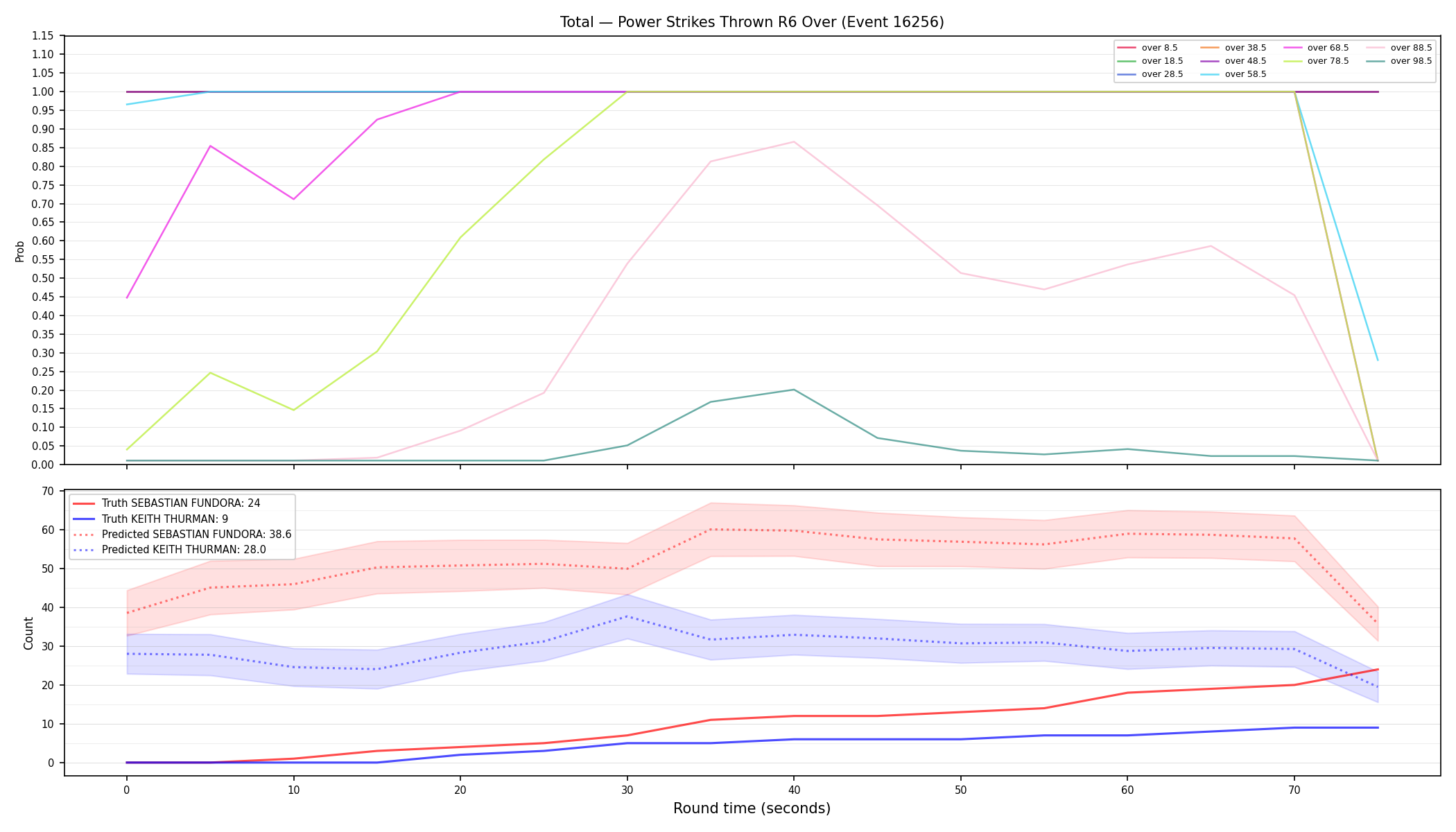 Stats/Round/Total Overs/Power Strikes Thrown/Round 06/16256 Round 06 Over — Prod