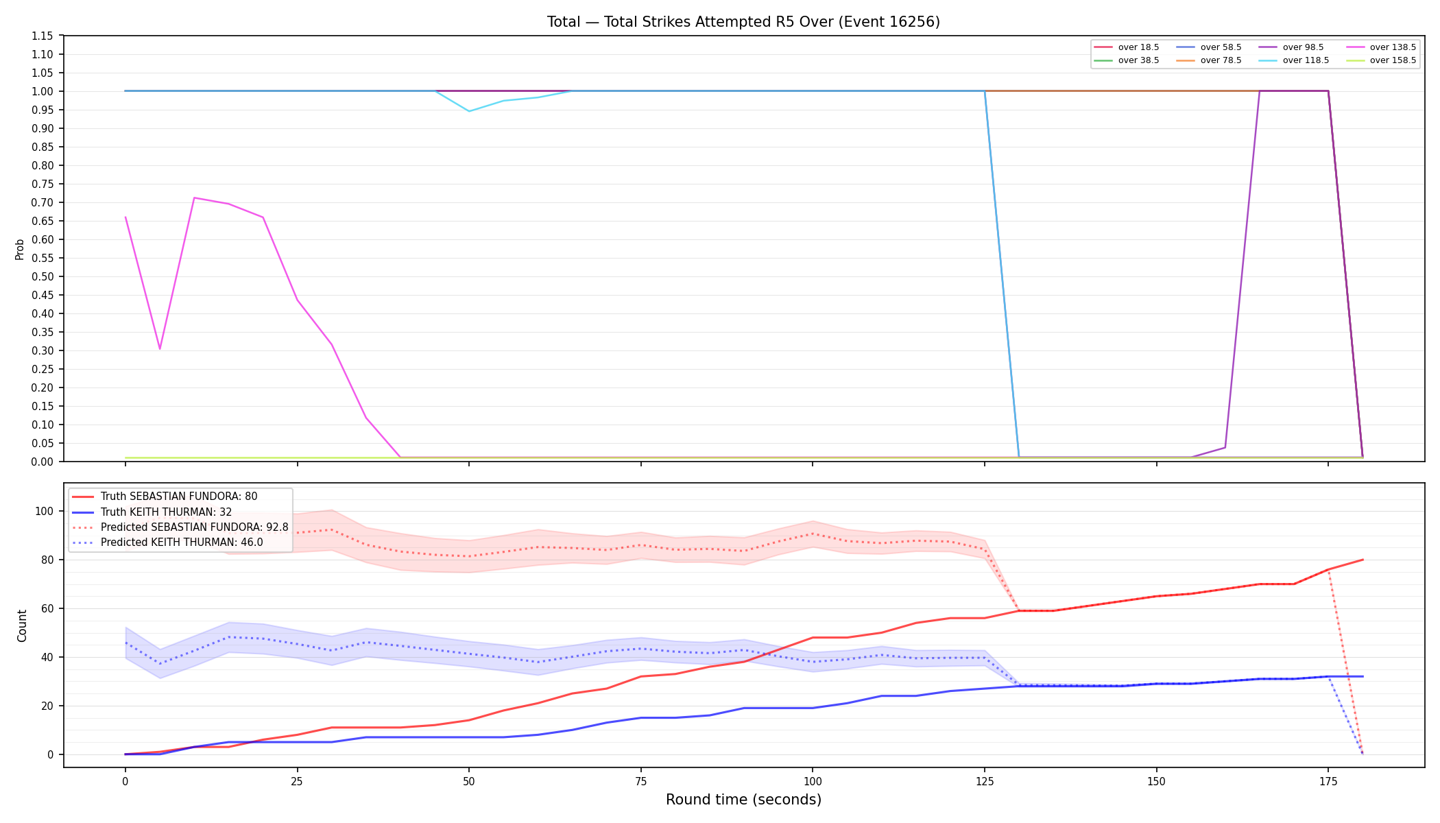 Stats/Round/Total Overs/Total Strikes Attempted/Round 05/16256 Round 05 Over — Prod