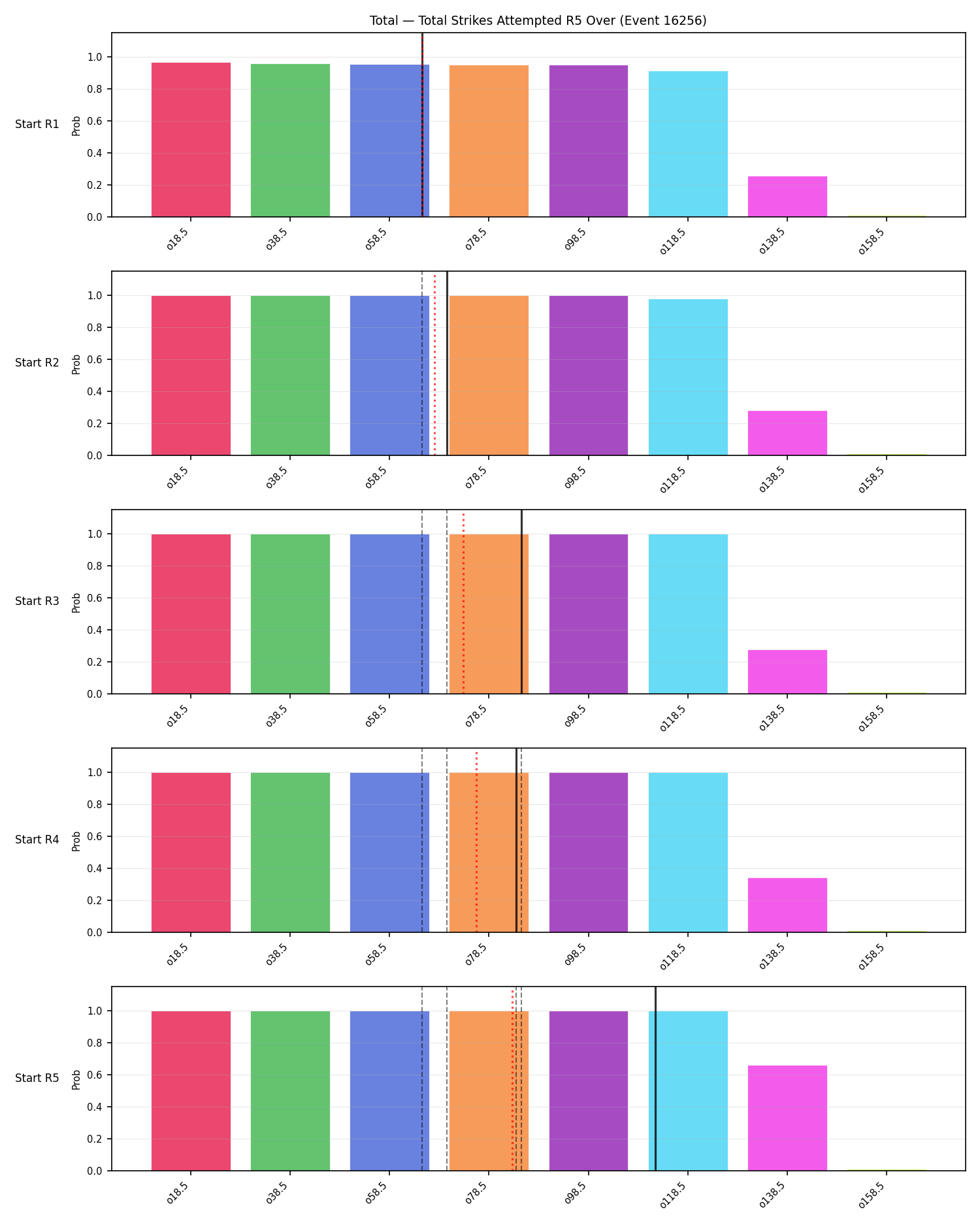 Stats/Round/Total Overs/Total Strikes Attempted/Round 05/16256 Round 05 Over Snapshots — Prod
