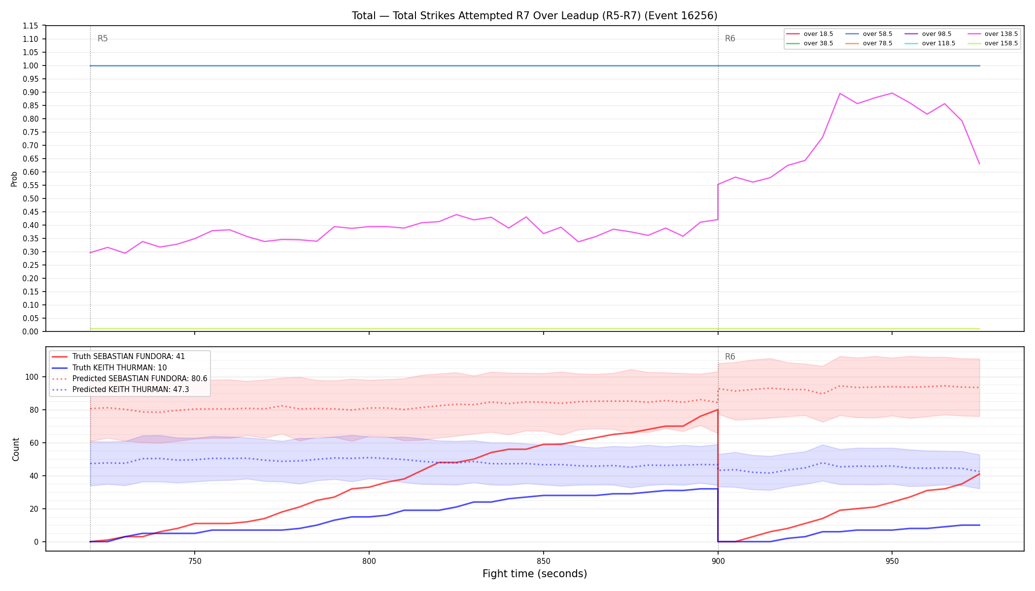 Stats/Round/Total Overs/Total Strikes Attempted/Round 07/16256 Round 07 Over Leadup — Prod