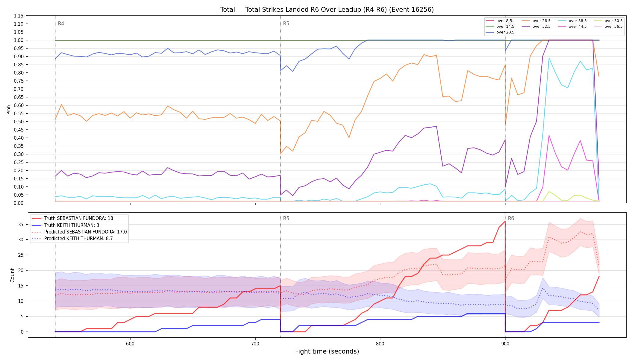 Stats/Round/Total Overs/Total Strikes Landed/Round 06/16256 Round 06 Over Leadup — Prod