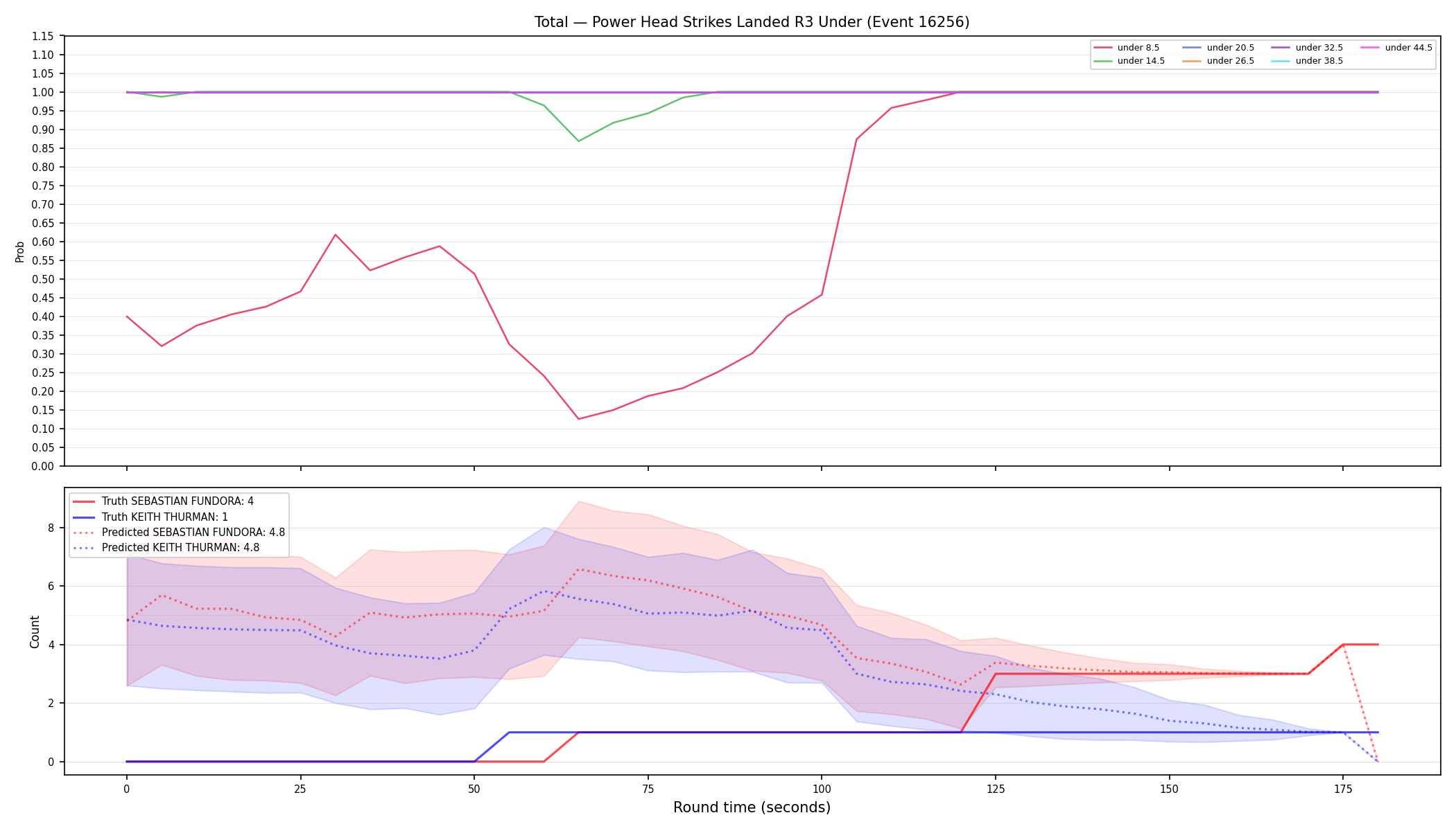 Stats/Round/Total Unders/Power Head Strikes Landed/Round 03/16256 Round 03 Under — Prod