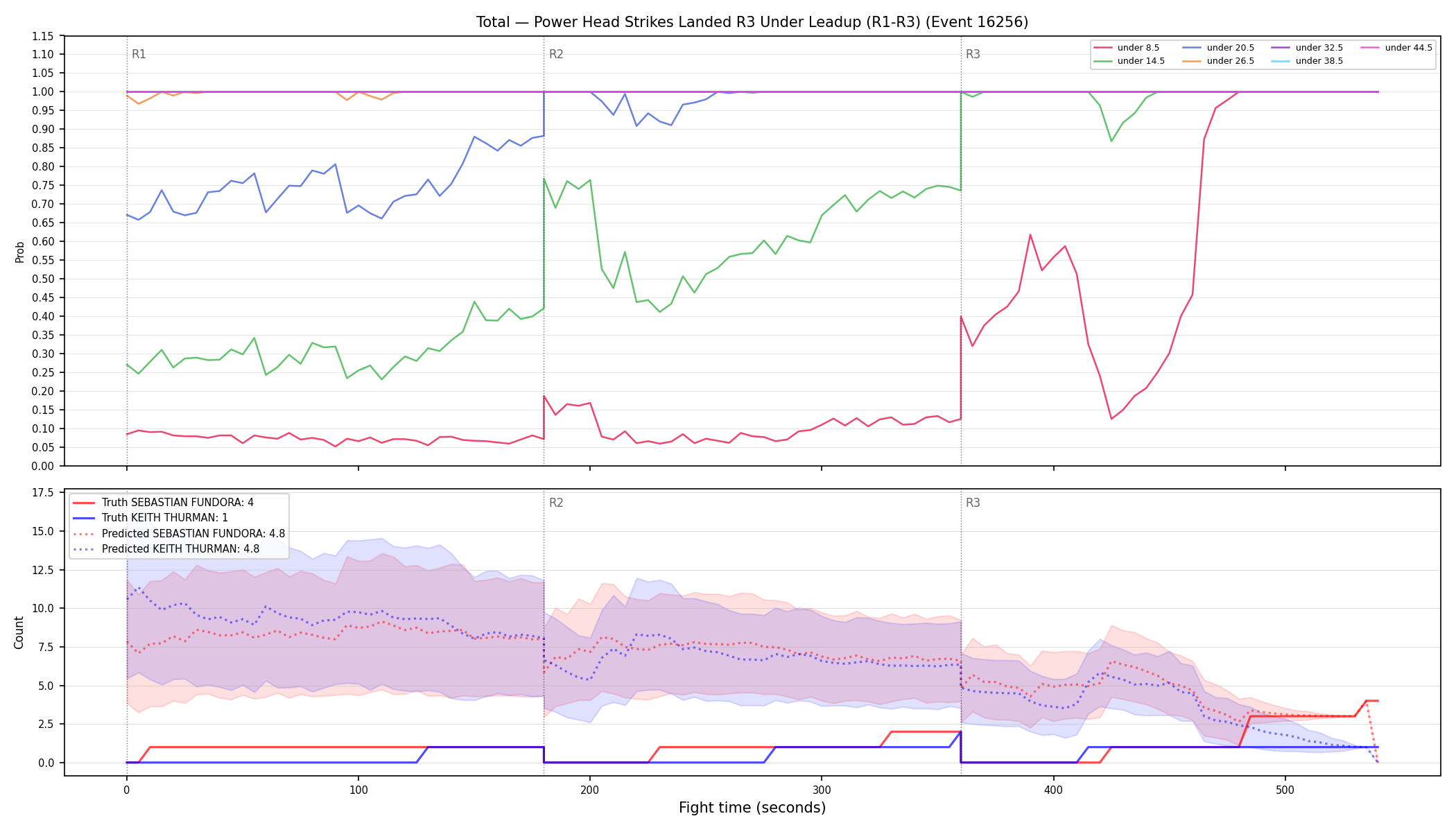 Stats/Round/Total Unders/Power Head Strikes Landed/Round 03/16256 Round 03 Under Leadup — Prod